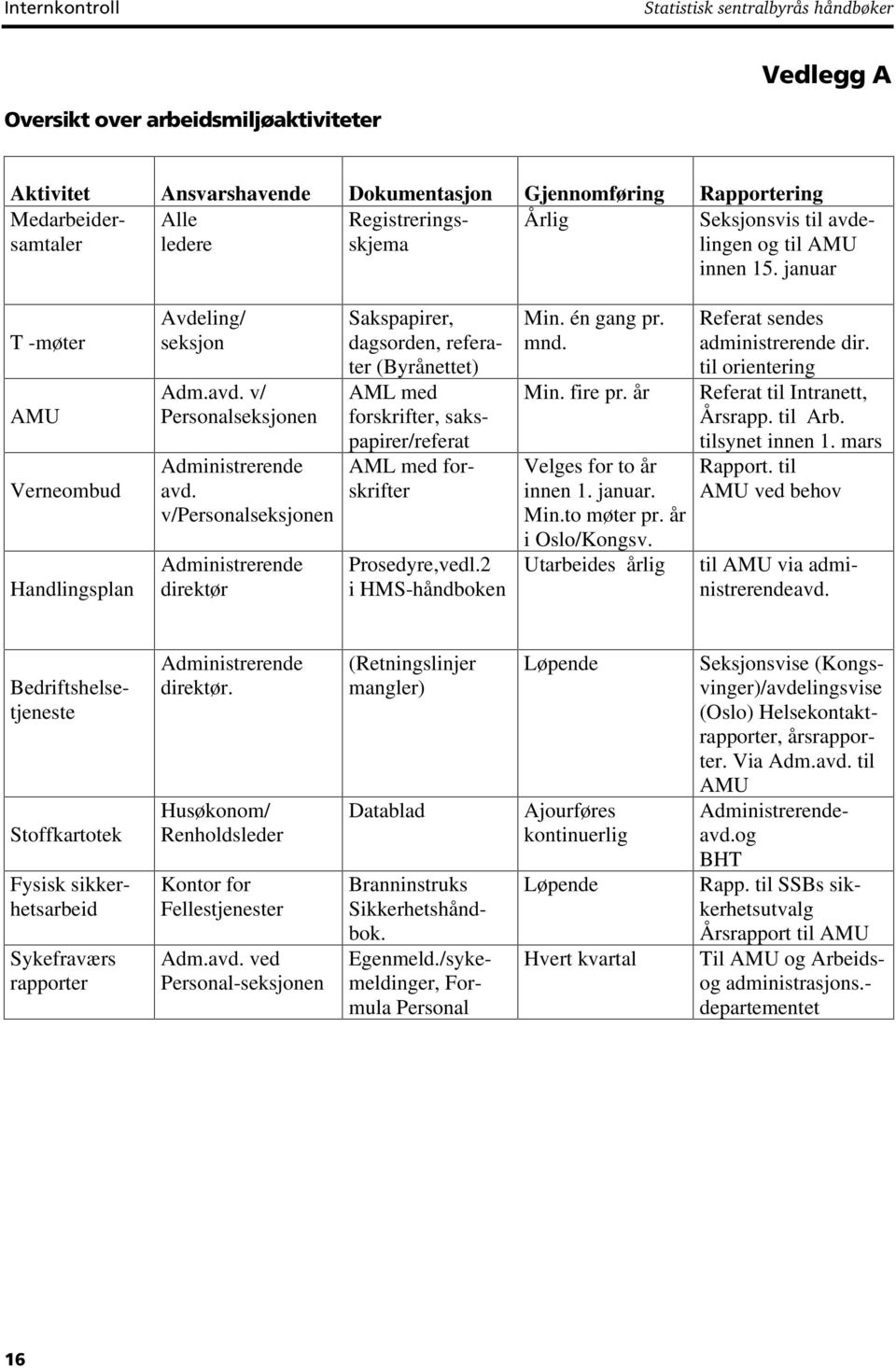 v/personalseksjonen Administrerende direktør Sakspapirer, dagsorden, referater (Byrånettet) AML med forskrifter, sakspapirer/referat AML med forskrifter Prosedyre,vedl.2 i HMS-håndboken Min.