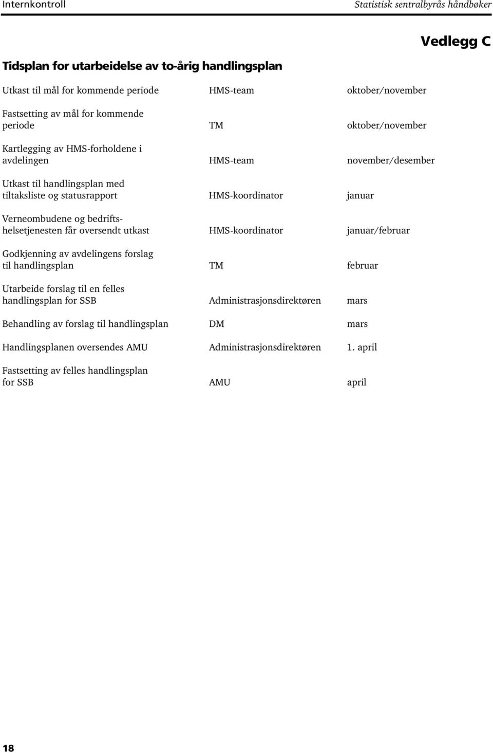 og bedriftshelsetjenesten får oversendt utkast HMS-koordinator januar/februar Godkjenning av avdelingens forslag til handlingsplan TM februar Utarbeide forslag til en felles handlingsplan for