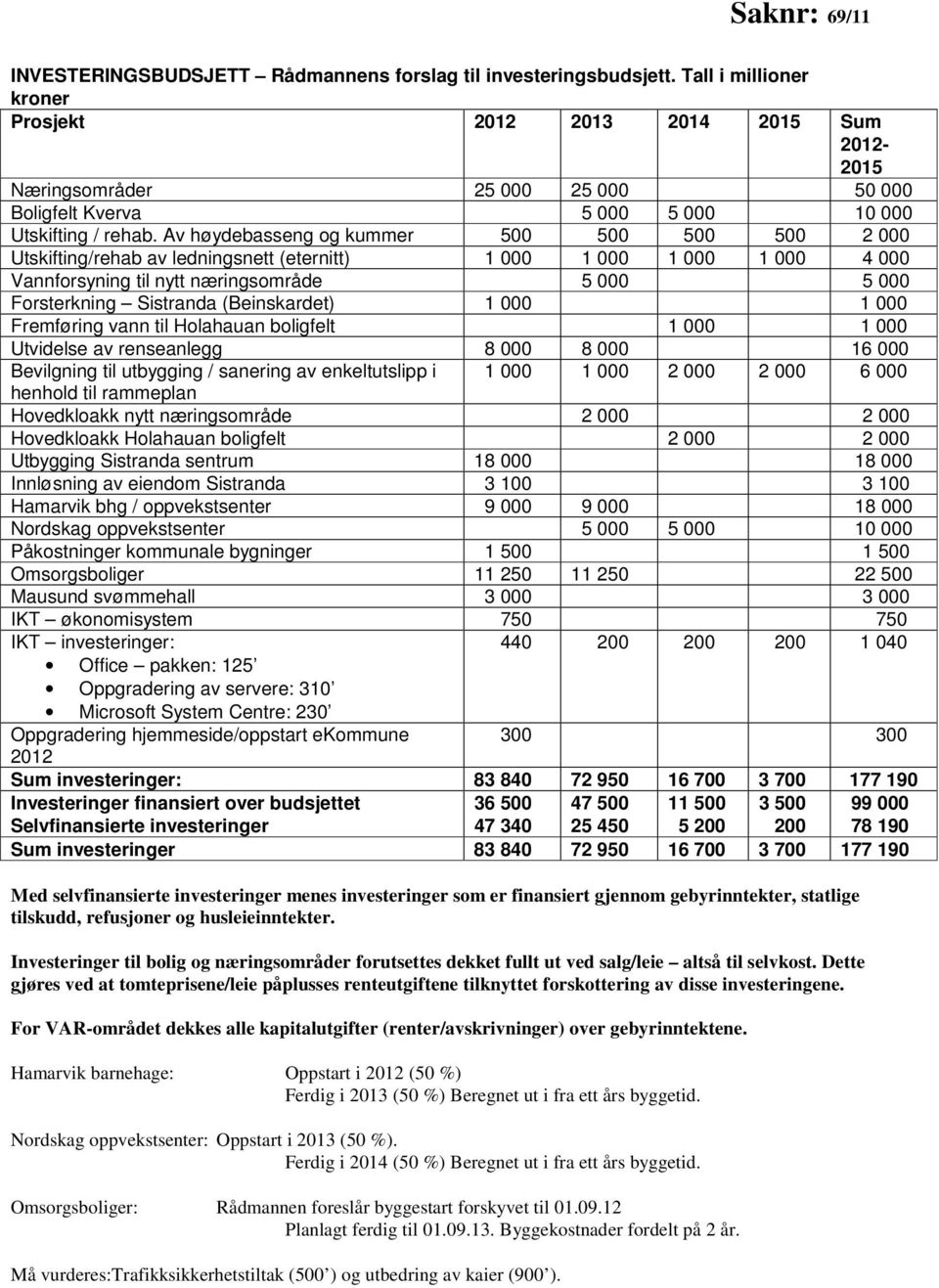 Av høydebasseng og kummer 500 500 500 500 2 000 Utskifting/rehab av ledningsnett (eternitt) 1 000 1 000 1 000 1 000 4 000 Vannforsyning til nytt næringsområde 5 000 5 000 Forsterkning Sistranda