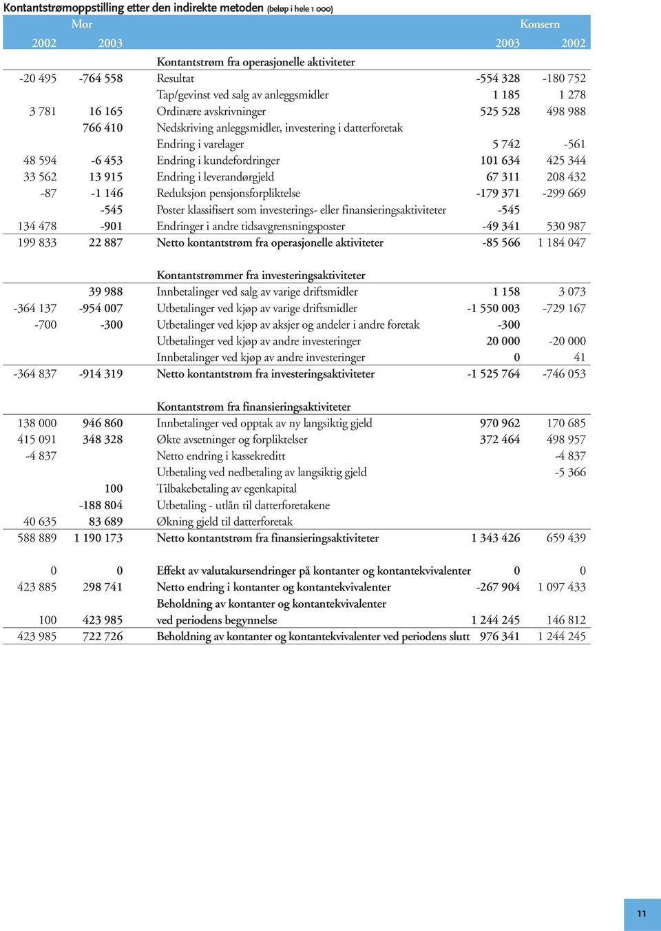 594-6 453 Endring i kundefordringer 101 634 425 344 33 562 13 915 Endring i leverandørgjeld 67 311 208 432-87 -1 146 Reduksjon pensjonsforpliktelse -179 371-299 669-545 Poster klassifisert som