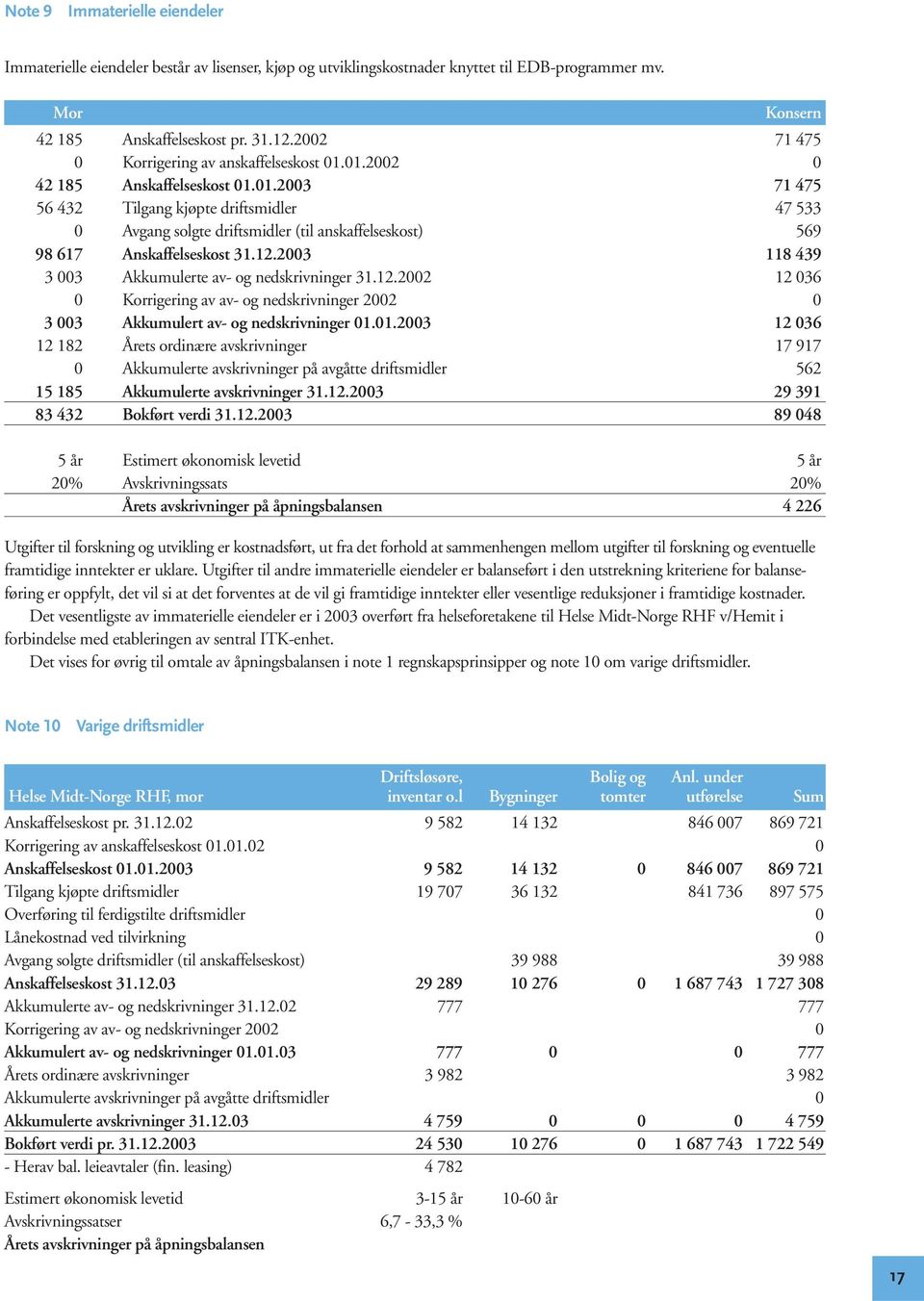 12.2003 118 439 3 003 Akkumulerte av- og nedskrivninger 31.12.2002 12 036 0 Korrigering av av- og nedskrivninger 2002 0 3 003 Akkumulert av- og nedskrivninger 01.