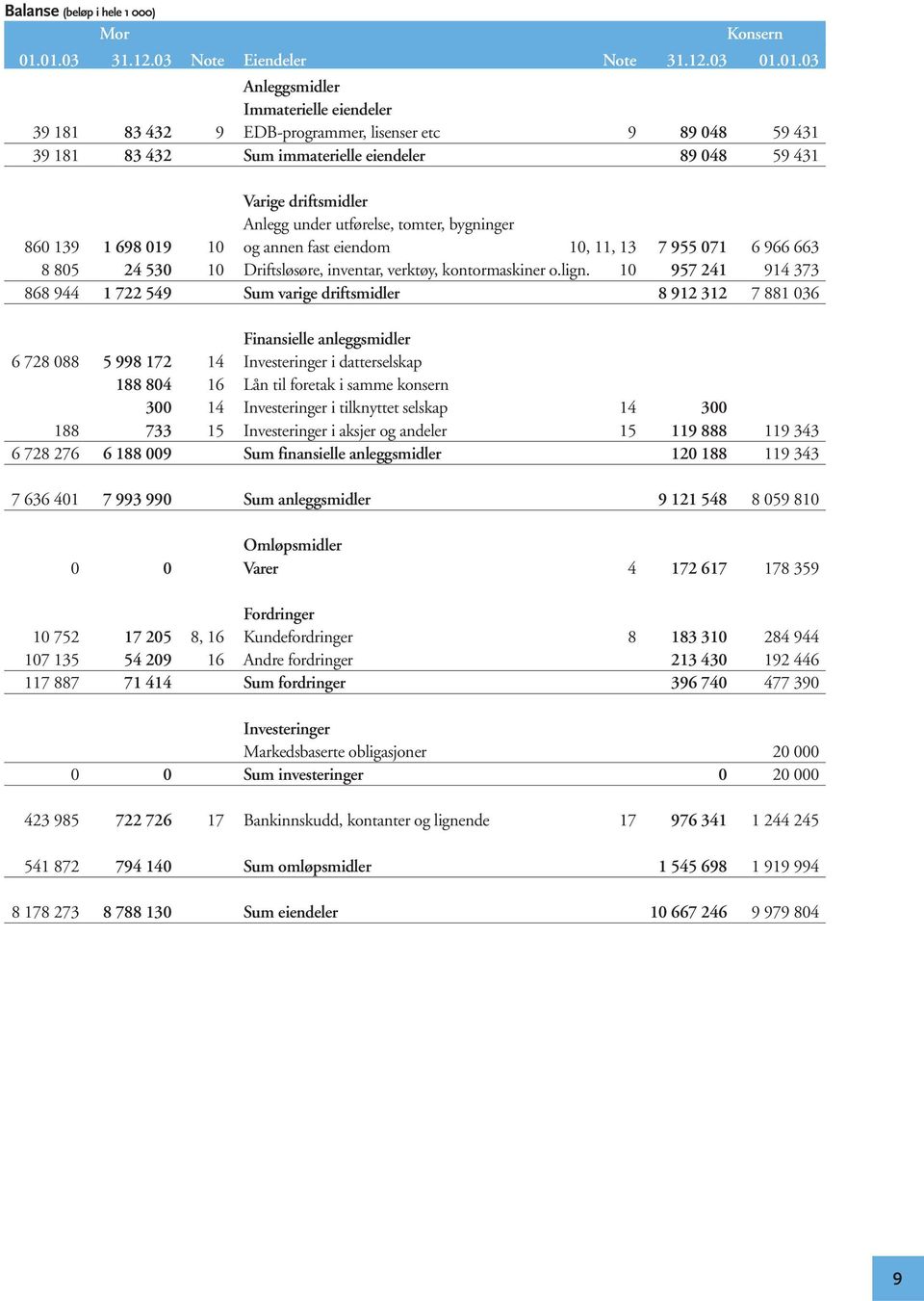 59 431 Varige driftsmidler Anlegg under utførelse, tomter, bygninger 860 139 1 698 019 10 og annen fast eiendom 10, 11, 13 7 955 071 6 966 663 8 805 24 530 10 Driftsløsøre, inventar, verktøy,