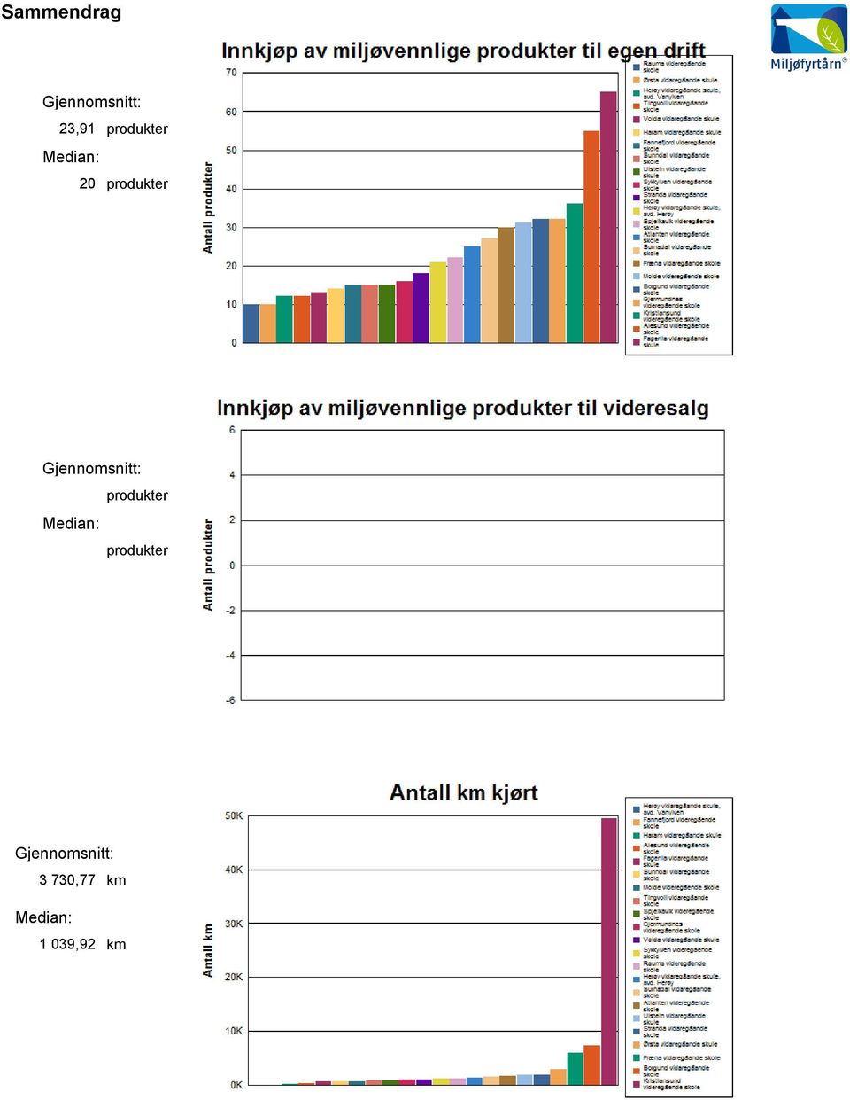 Gjennomsnitt: produkter Median: