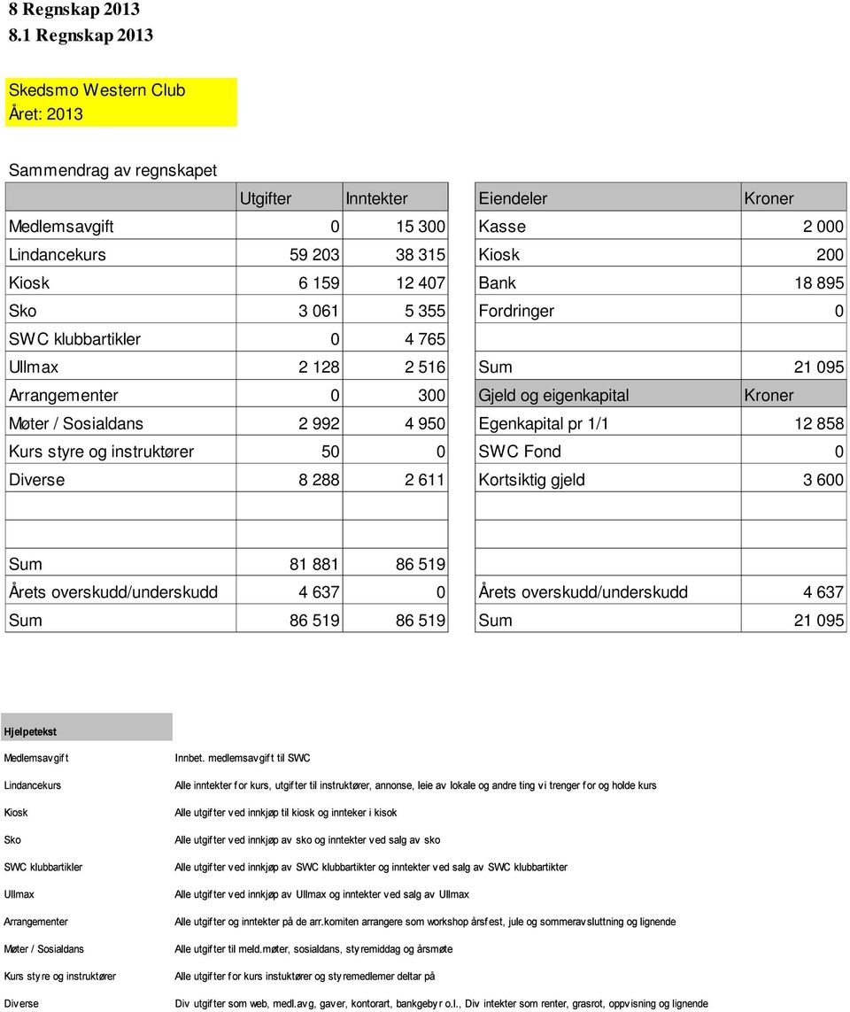 Lindancekurs 59 203 38 315 Kiosk 200 Kiosk 6 159 12 407 Bank 18 895 Sko 3 061 5 355 Fordringer 0 SWC klubbartikler 0 4 765 Ullmax 2 128 2 516 Sum 21 095