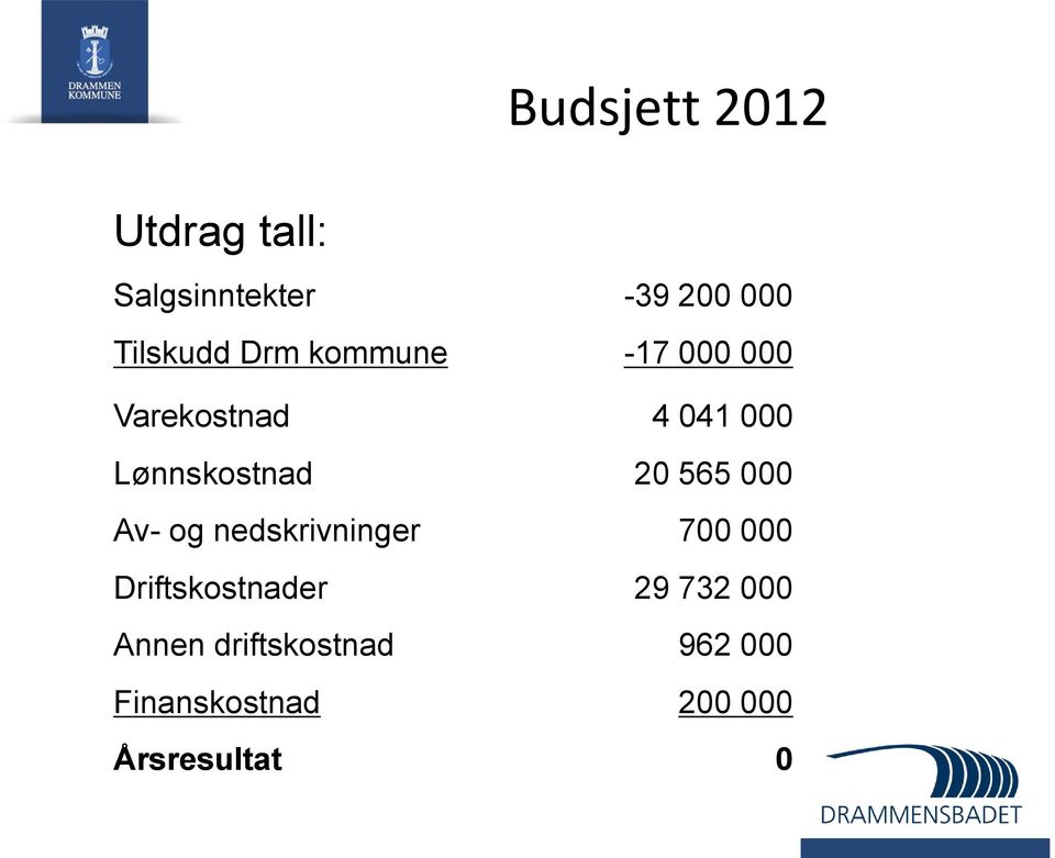 565 000 Av- og nedskrivninger 700 000 Driftskostnader 29 732