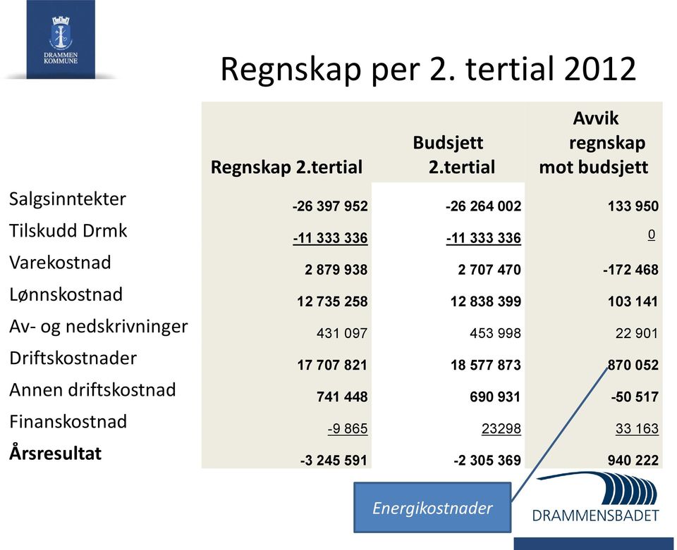 Varekostnad 2 879 938 2 707 470-172 468 Lønnskostnad 12 735 258 12 838 399 103 141 Av- og nedskrivninger 431 097 453 998