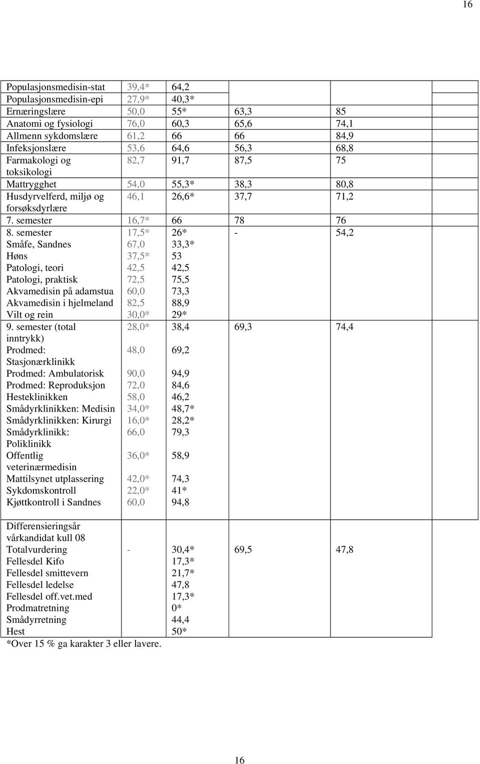 semester Småfe, Sandnes Høns Patologi, teori Patologi, praktisk Akvamedisin på adamstua Akvamedisin i hjelmeland Vilt og rein 17,5* 67,0 37,5* 42,5 72,5 60,0 82,5 30,0* 26* 33,3* 53 42,5 75,5 73,3