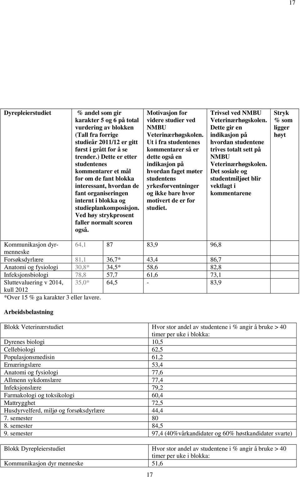 Ved høy strykprosent faller normalt scoren også. Motivasjon for videre studier ved NMBU Veterinærhøgskolen.