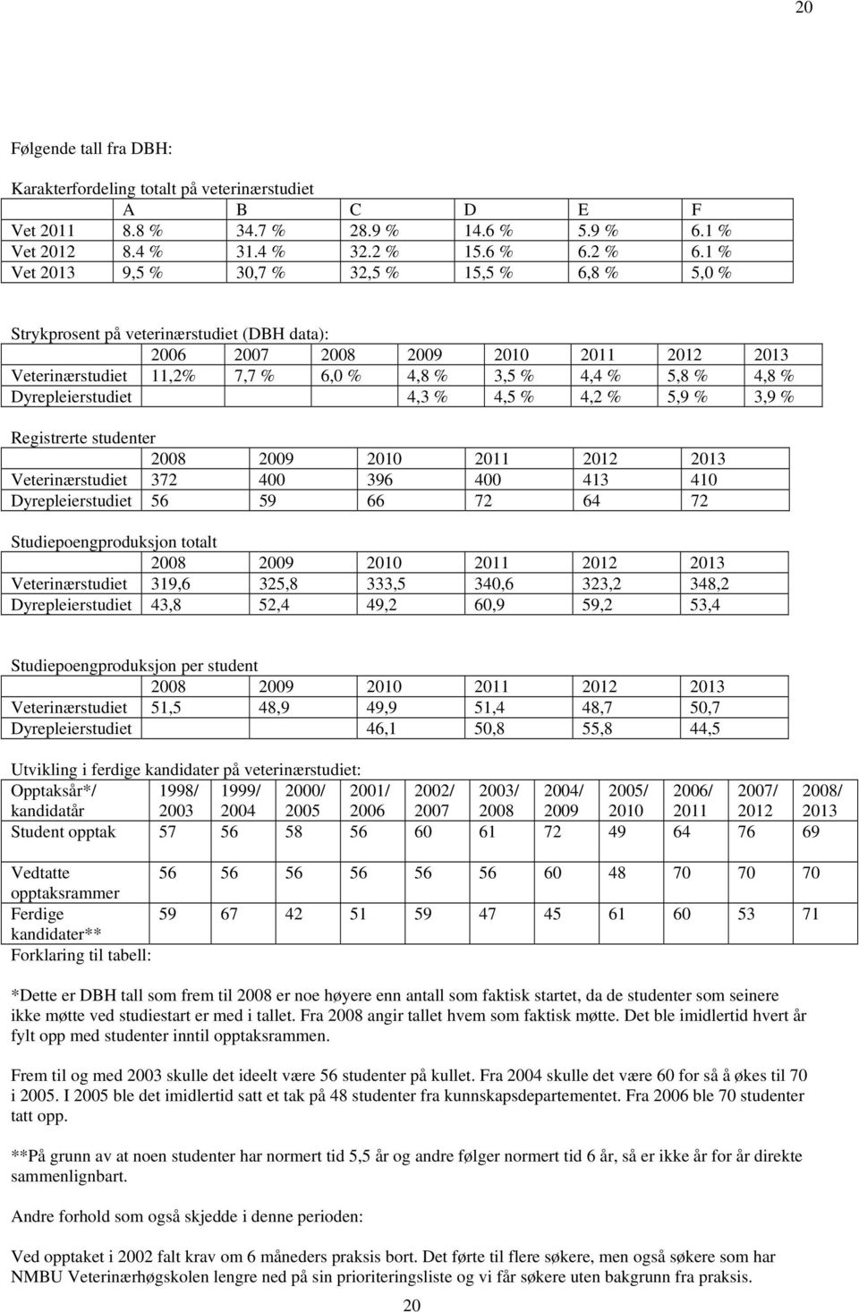 % Dyrepleierstudiet 4,3 % 4,5 % 4,2 % 5,9 % 3,9 % Registrerte studenter 2008 2009 2010 2011 2012 2013 Veterinærstudiet 372 400 396 400 413 410 Dyrepleierstudiet 56 59 66 72 64 72