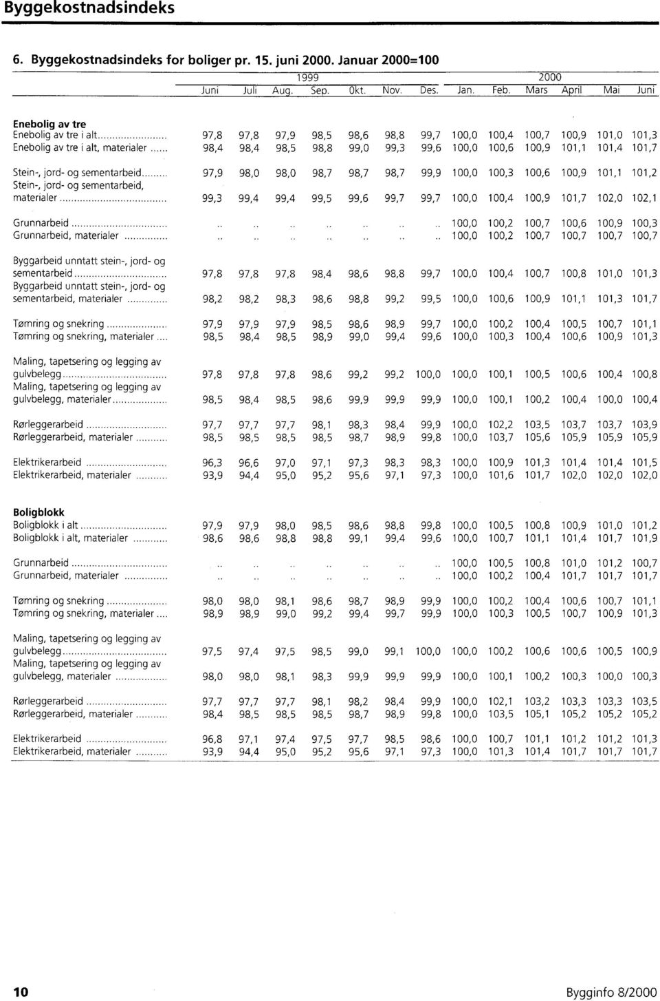 Byggarbeid unntatt stein-, jord- og sementarbeid Byggarbeid unntatt stein-, jord- og sementarbeid, materialer Tømring og snekring Tømring og snekring, materialer Maling, tapetsering og legging av