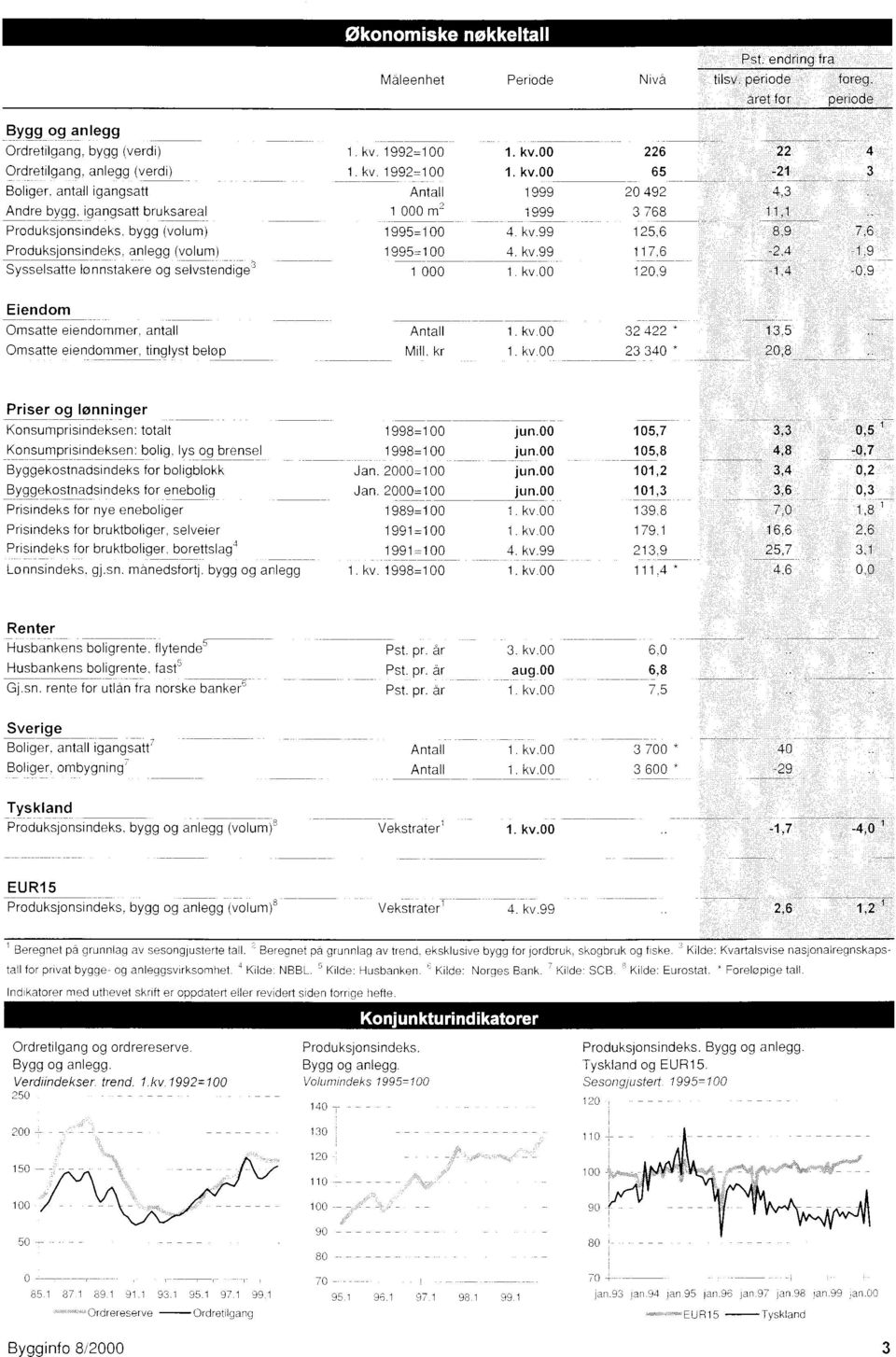 anlegg (volum) Sysselsatte lønnstakere og selvstendige 3 1. kv. 1992=100 1. kv.00 226 22 1. kv. 1992=100 1. kv.00 65-21 Antall 1999 20 492 4,3 1 000 m2 1999 3 768 11,1 1995=100 4. kv.99 125,6 8,9 7,6 1995=100 4.