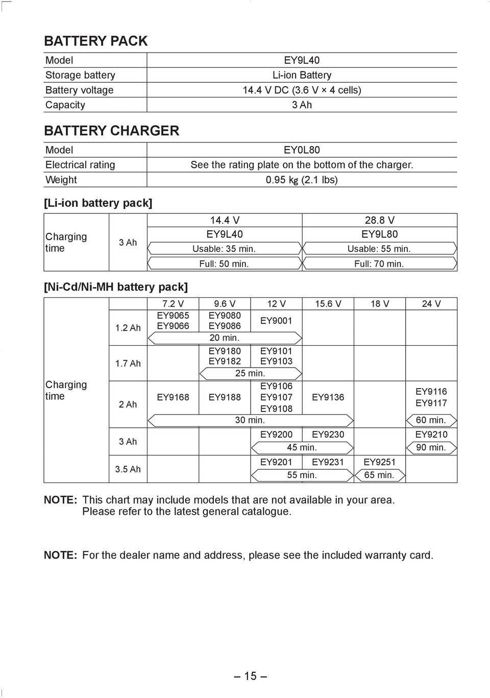 [Ni-Cd/Ni-MH battery pack] Charging time 1.2 Ah 1.7 Ah 2 Ah 3 Ah 3.5 Ah 7.2 V 9.6 V 12 V 15.6 V 18 V 24 V EY9065 EY9080 EY9066 EY9086 EY9001 20 min. EY9180 EY9101 EY9182 EY9103 25 min.