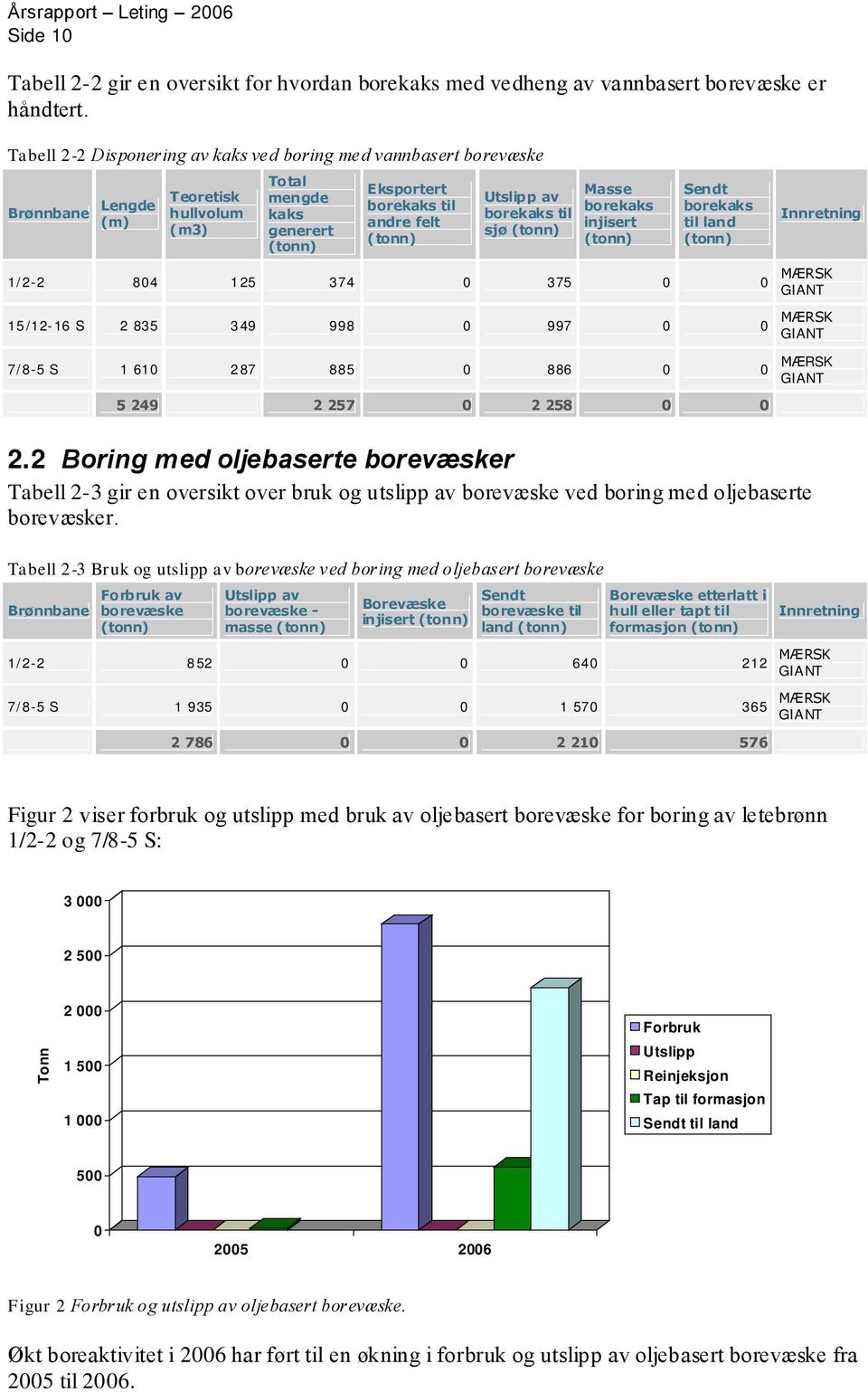 Masse borekaks injisert Sendt borekaks til land Innretning 1/2-2 84 125 374 375 MÆRSK GIANT 15/12-16 S 2 835 349 998 997 MÆRSK GIANT 7/8-5 S 1 61 287 885 886 MÆRSK GIANT 5 249 2 257 2 258 2.