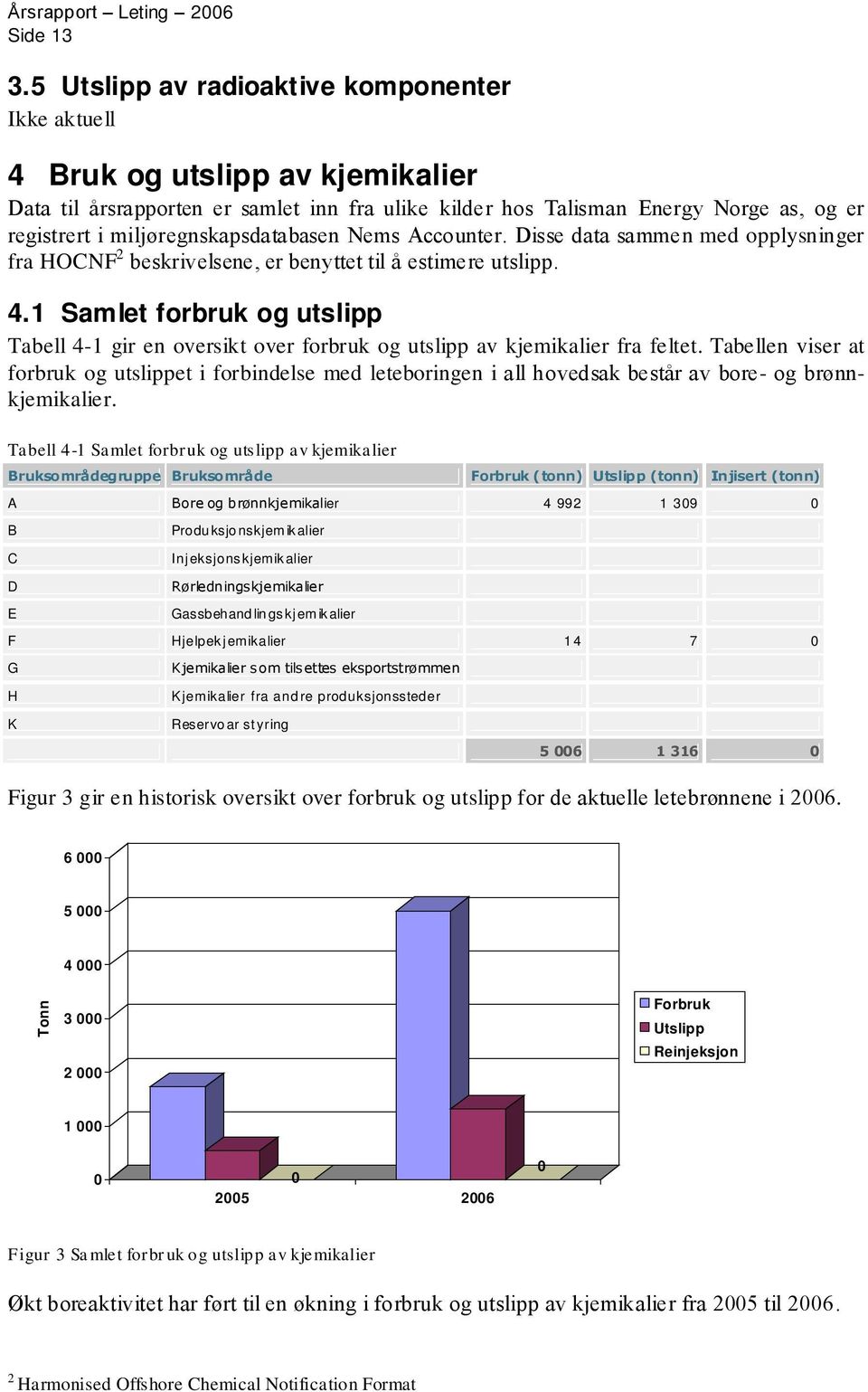 miljøregnskapsdatabasen Nems Accounter. Disse data sammen med opplysninger fra HOCNF 2 beskrivelsene, er benyttet til å estimere utslipp. 4.