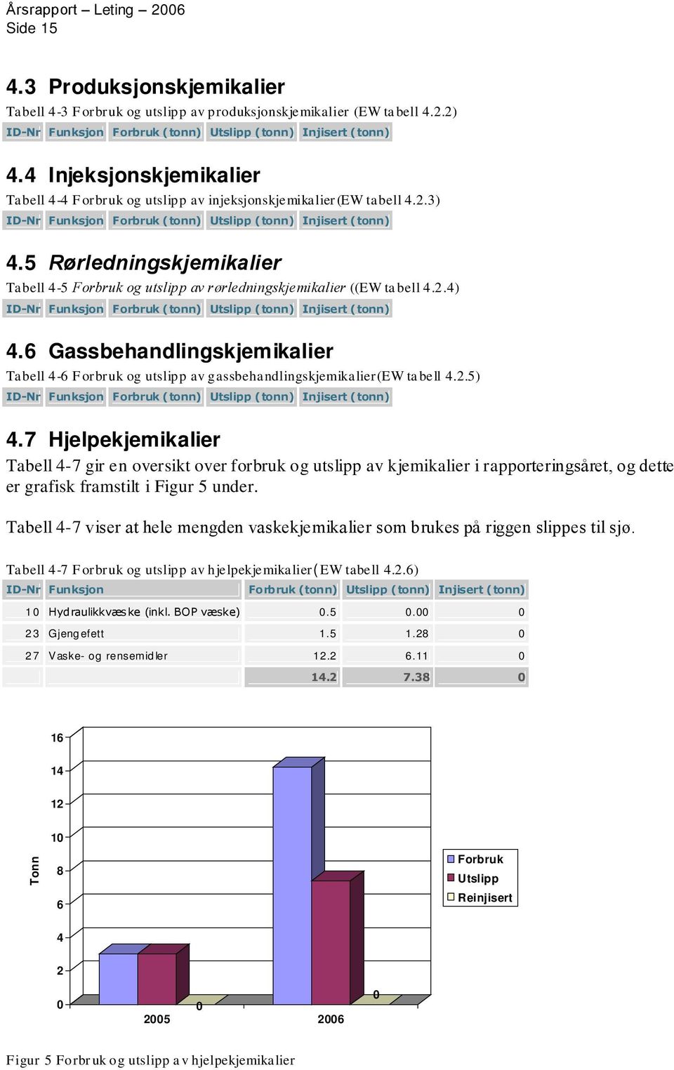 5 Rørledningskjemikalier Tabell 4-5 Forbruk og utslipp av rørledningskjemikalier ((EW tabell 4.2.4) ID-Nr Funksjon Forbruk Injisert 4.