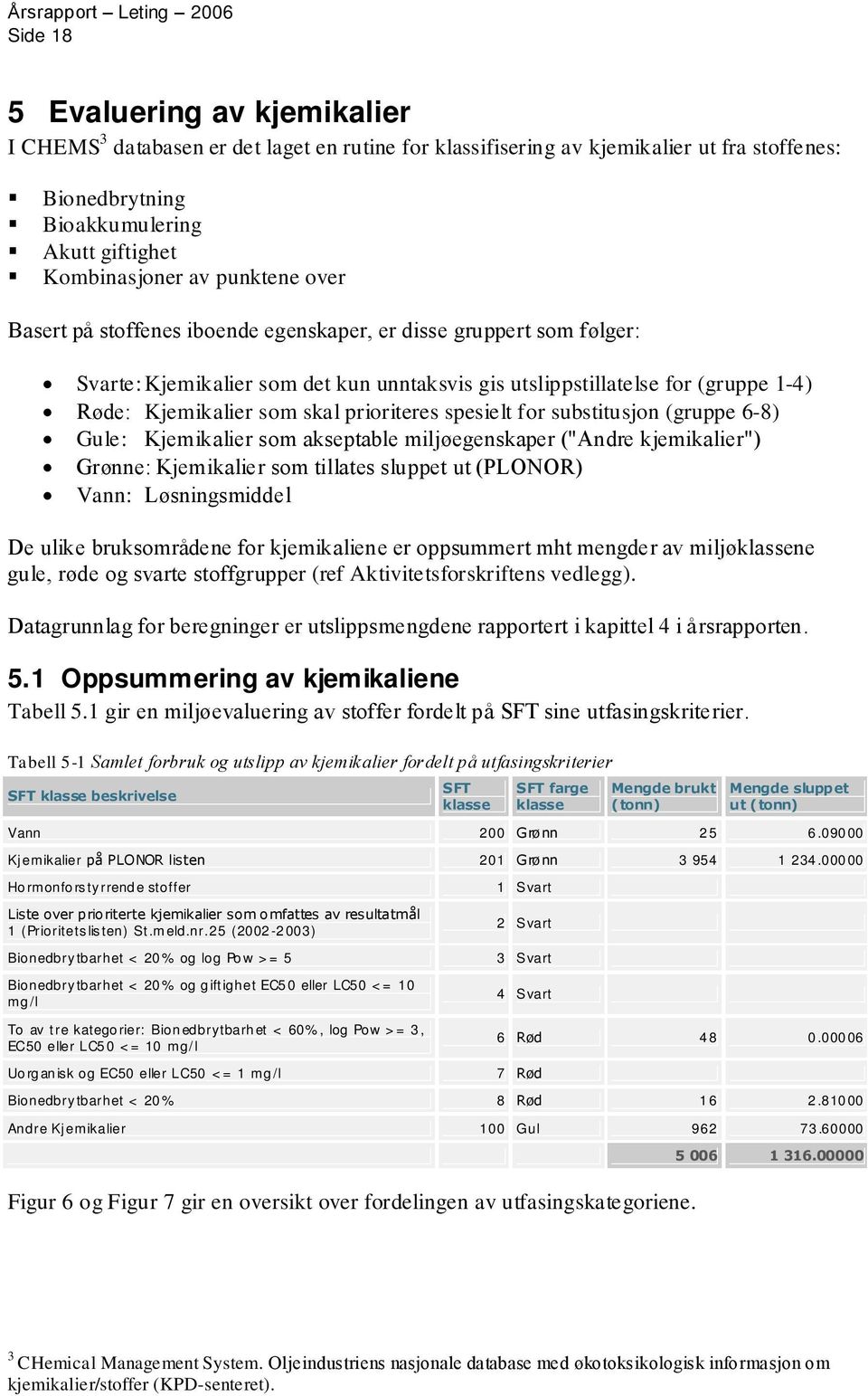 prioriteres spesielt for substitusjon (gruppe 6-8) Gule: Kjemikalier som akseptable miljøegenskaper ("Andre kjemikalier") Grønne: Kjemikalier som tillates sluppet ut (PLONOR) Vann: Løsningsmiddel De