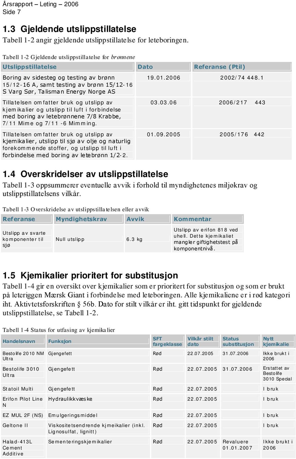 Norge AS Tillatelsen omfatter bruk og utslipp av kjemikalier og utslipp til luft i forbindelse med boring av letebrønnene 7/8 Krabbe, 7/11 Mime og 7/11-6 Mimming. 19.1.26 22/74 448.1 3.