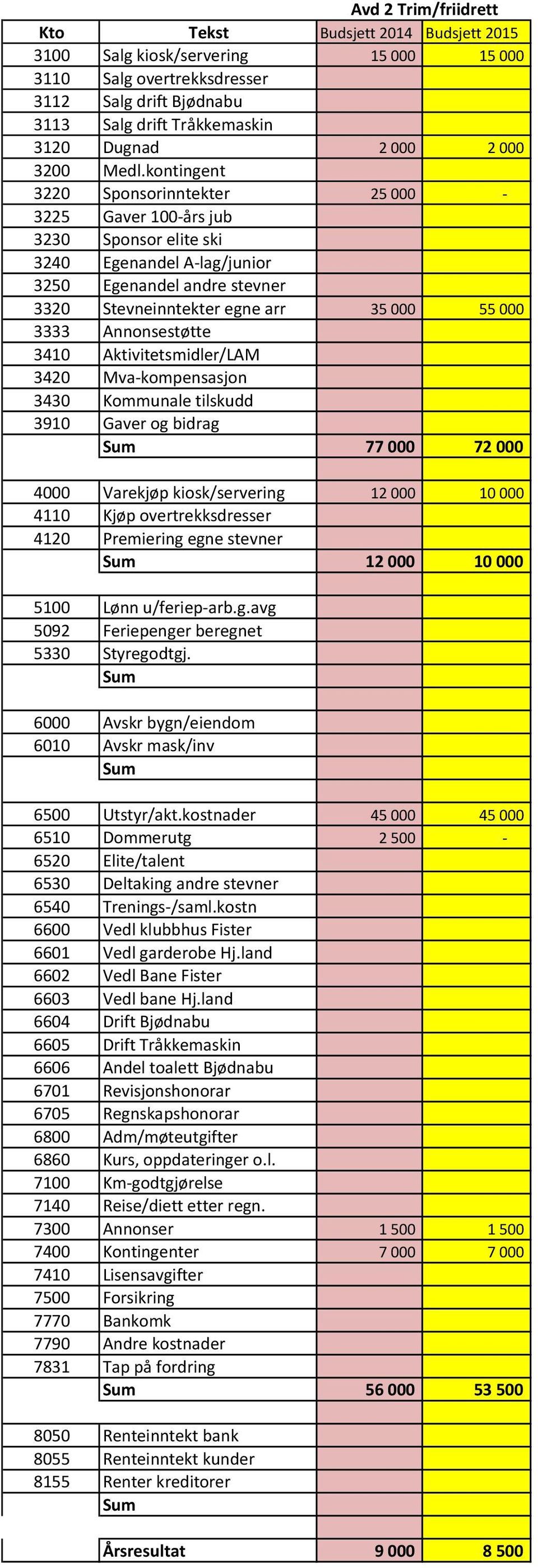 Kjøp overtrekksdresser 12 000 10 000 5100 Lønn u/feriep-arb.g.avg 5092 Feriepenger beregnet 6500 Utstyr/akt.