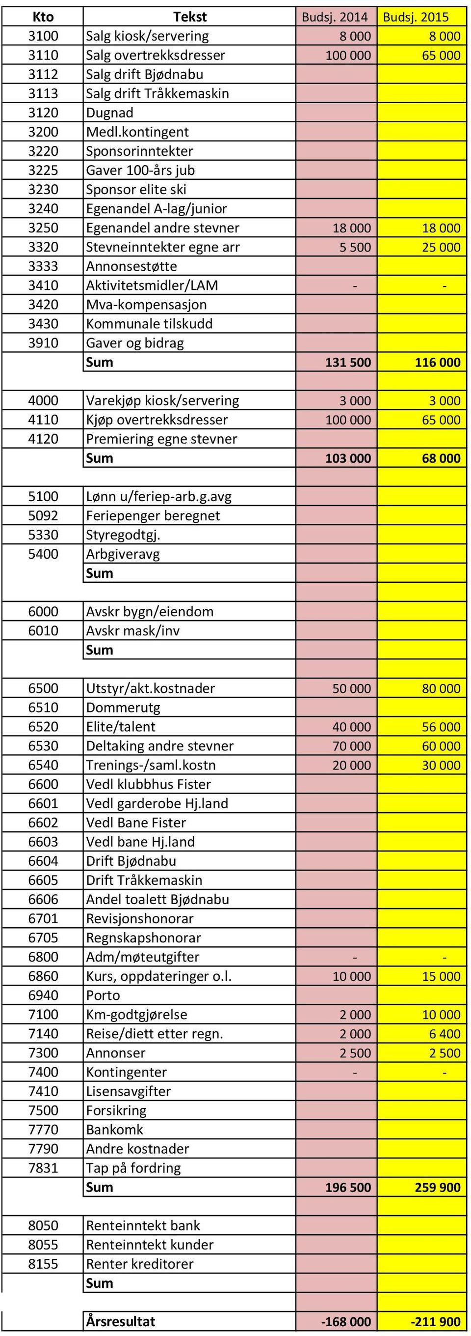 Stevneinntekter egne arr 5 500 25 000 3410 Aktivitetsmidler/LAM - - 3430 Kommunale tilskudd 131 500 116 000 4000 Varekjøp kiosk/servering 3 000 3 000 4110 Kjøp overtrekksdresser 100 000 65 000 103