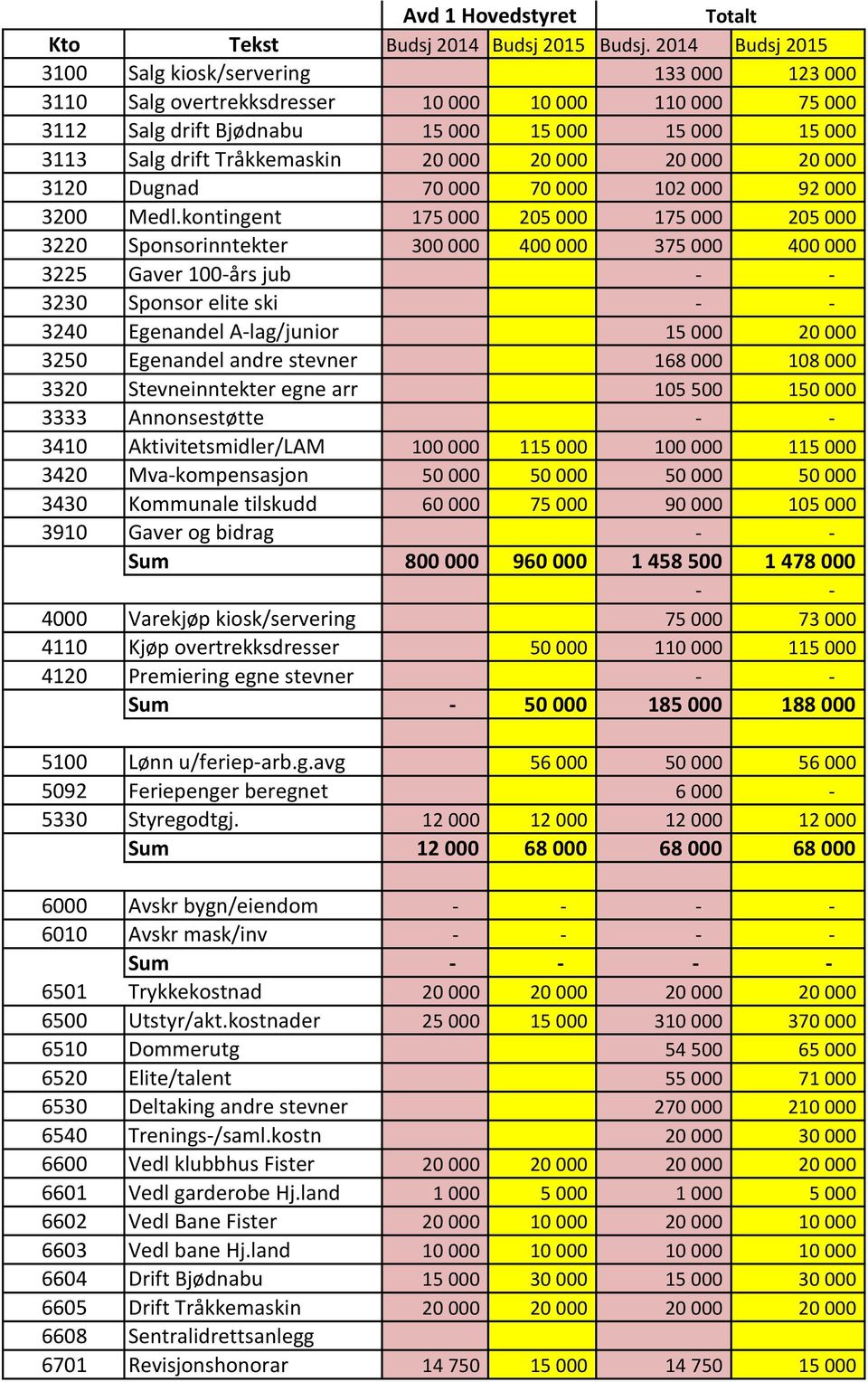 102 000 92 000 175 000 205 000 175 000 205 000 3220 Sponsorinntekter 300 000 400 000 375 000 400 000 - - - - 3240 Egenandel A-lag/junior 15 000 20 000 3250 Egenandel andre stevner 168 000 108 000