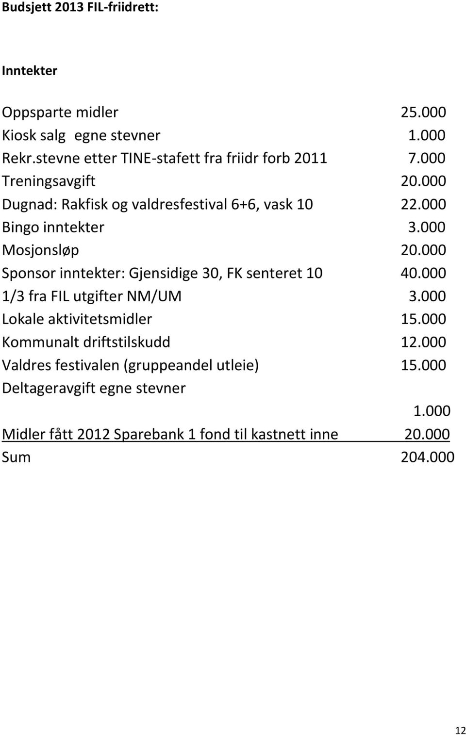 000 Bingo inntekter 3.000 Mosjonsløp 20.000 Sponsor inntekter: Gjensidige 30, FK senteret 10 40.000 1/3 fra FIL utgifter NM/UM 3.