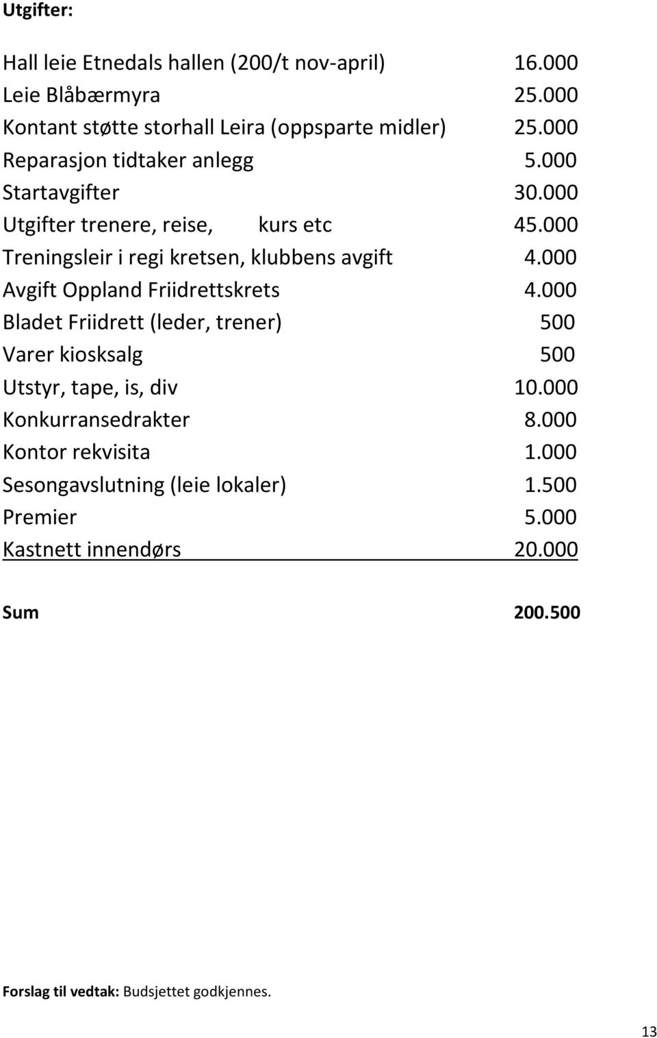 000 Avgift Oppland Friidrettskrets 4.000 Bladet Friidrett (leder, trener) 500 Varer kiosksalg 500 Utstyr, tape, is, div 10.000 Konkurransedrakter 8.