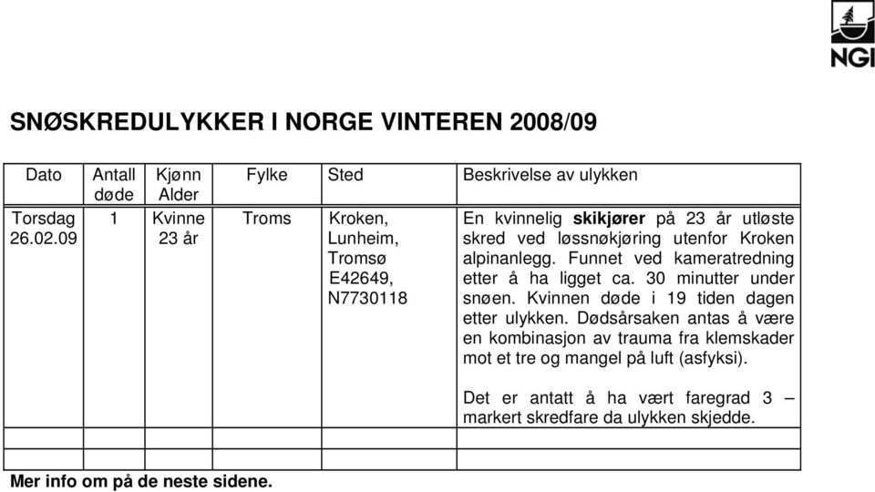 23 år utløste skred ved løssnøkjøring utenfor Kroken alpinanlegg. Funnet ved kameratredning etter å ha ligget ca. 30 minutter under snøen.