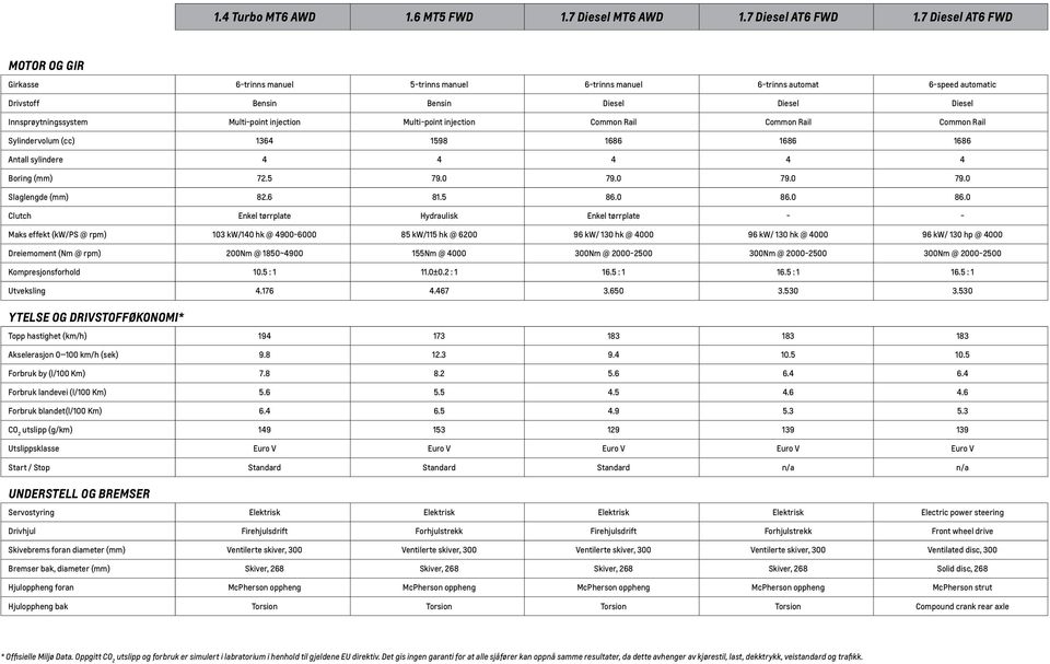 injection Multi-point injection Common Rail Common Rail Common Rail Sylindervolum (cc) 1364 1598 1686 1686 1686 Antall sylindere 4 4 4 4 4 Boring (mm) 72.5 79.0 79.0 79.0 79.0 Slaglengde (mm) 82.6 81.