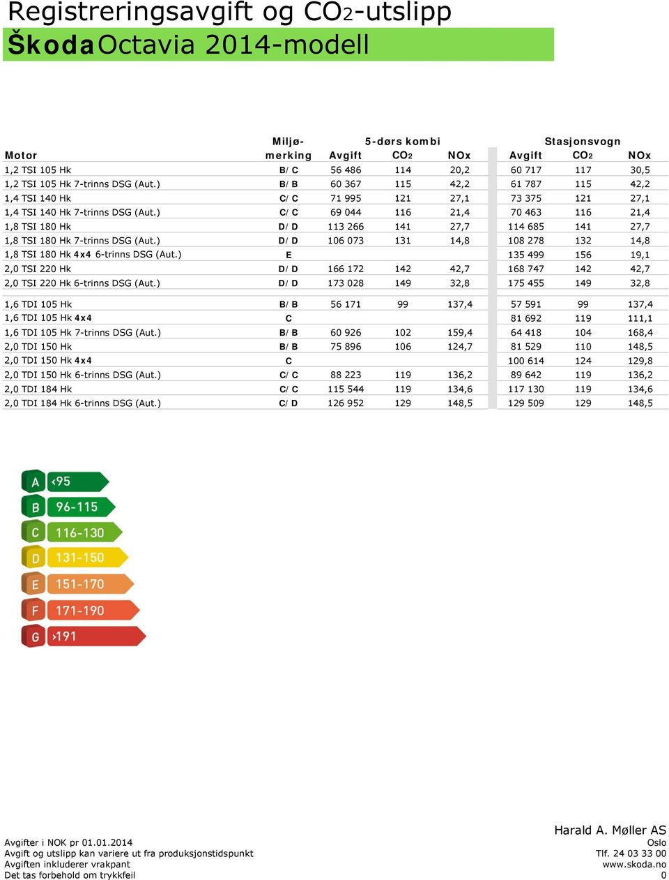 ) C/C 69 044 116 21,4 70 463 116 21,4 1,8 TSI 180 Hk D/D 113 266 141 27,7 114 685 141 27,7 1,8 TSI 180 Hk 7-trinns DSG (Aut.