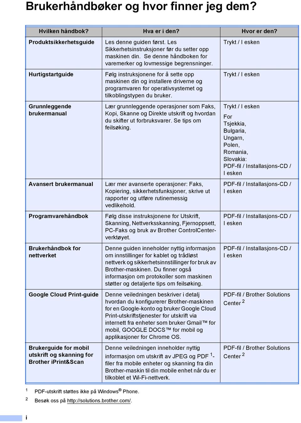 skanning for Brother iprint&scan Les denne guiden først. Les Sikkerhetsinstruksjoner før du setter opp maskinen din. Se denne håndboken for varemerker og lovmessige begrensninger.