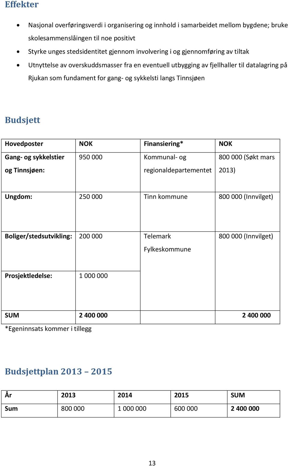 NOK Finansiering* NOK Gang- og sykkelstier og Tinnsjøen: 950 000 Kommunal- og regionaldepartementet 800 000 (Søkt mars 2013) Ungdom: 250 000 Tinn kommune 800 000 (Innvilget) Boliger/stedsutvikling: