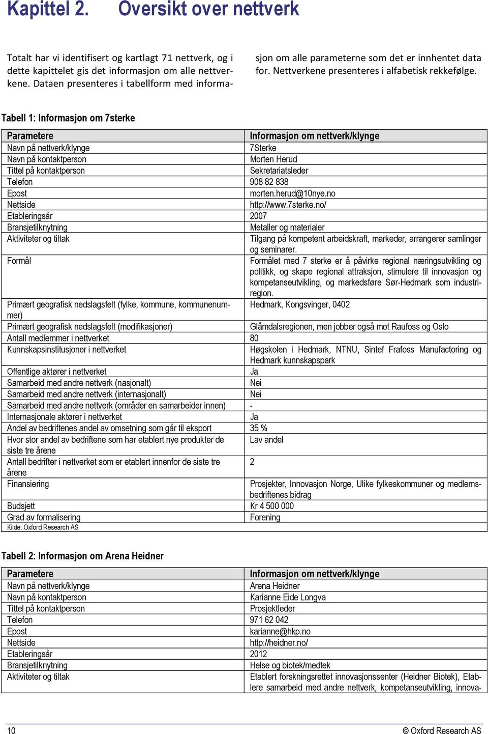 Tabell 1: Informasjon om 7sterke 7Sterke Morten Herud Sekretariatsleder Telefon 908 82 838 morten.herud@10nye.no http://www.7sterke.no/ Etableringsår 2007 Metaller og materialer Tilgang på kompetent arbeidskraft, markeder, arrangerer samlinger og seminarer.