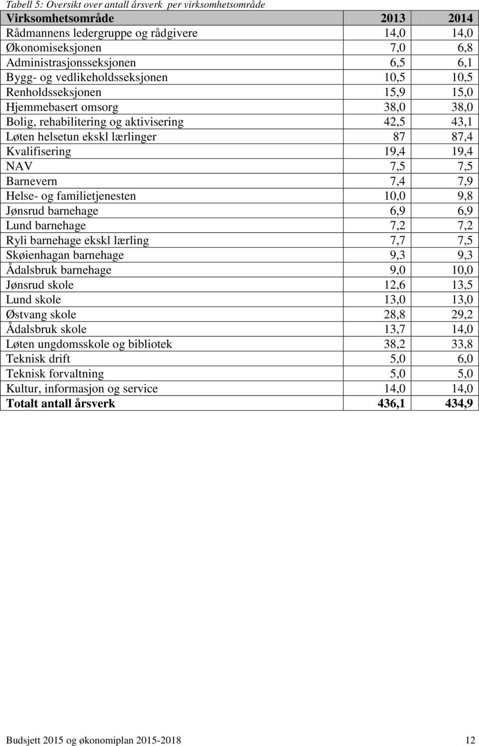 19,4 NAV 7,5 7,5 Barnevern 7,4 7,9 Helse- og familietjenesten 10,0 9,8 Jønsrud barnehage 6,9 6,9 Lund barnehage 7,2 7,2 Ryli barnehage ekskl lærling 7,7 7,5 Skøienhagan barnehage 9,3 9,3 Ådalsbruk