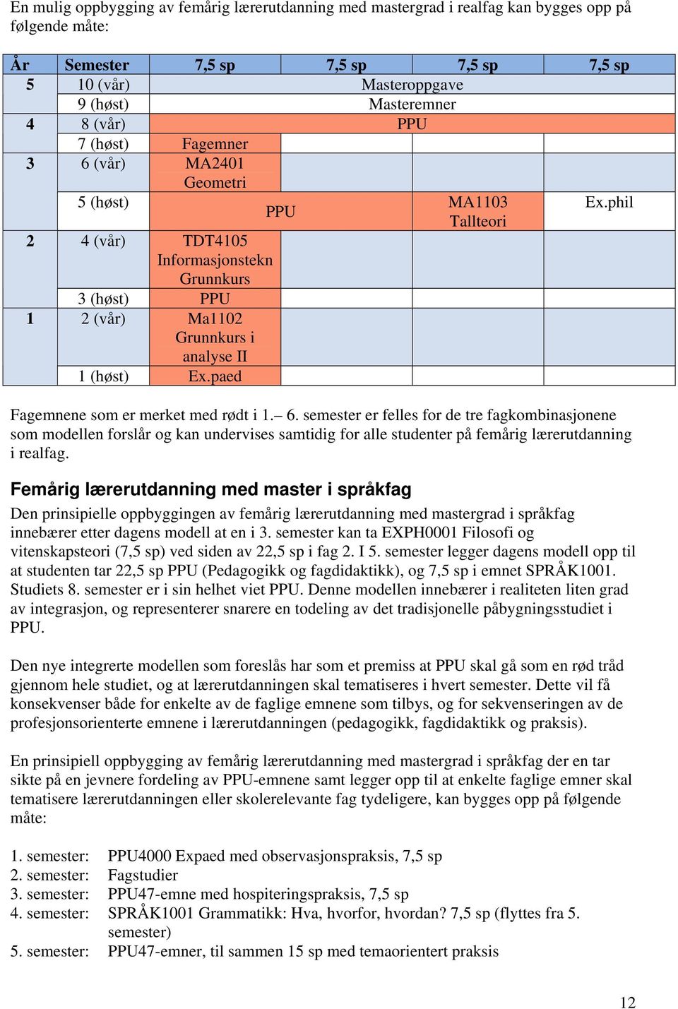 paed Fagemnene som er merket med rødt i 1. 6. semester er felles for de tre fagkombinasjonene som modellen forslår og kan undervises samtidig for alle studenter på femårig lærerutdanning i realfag.