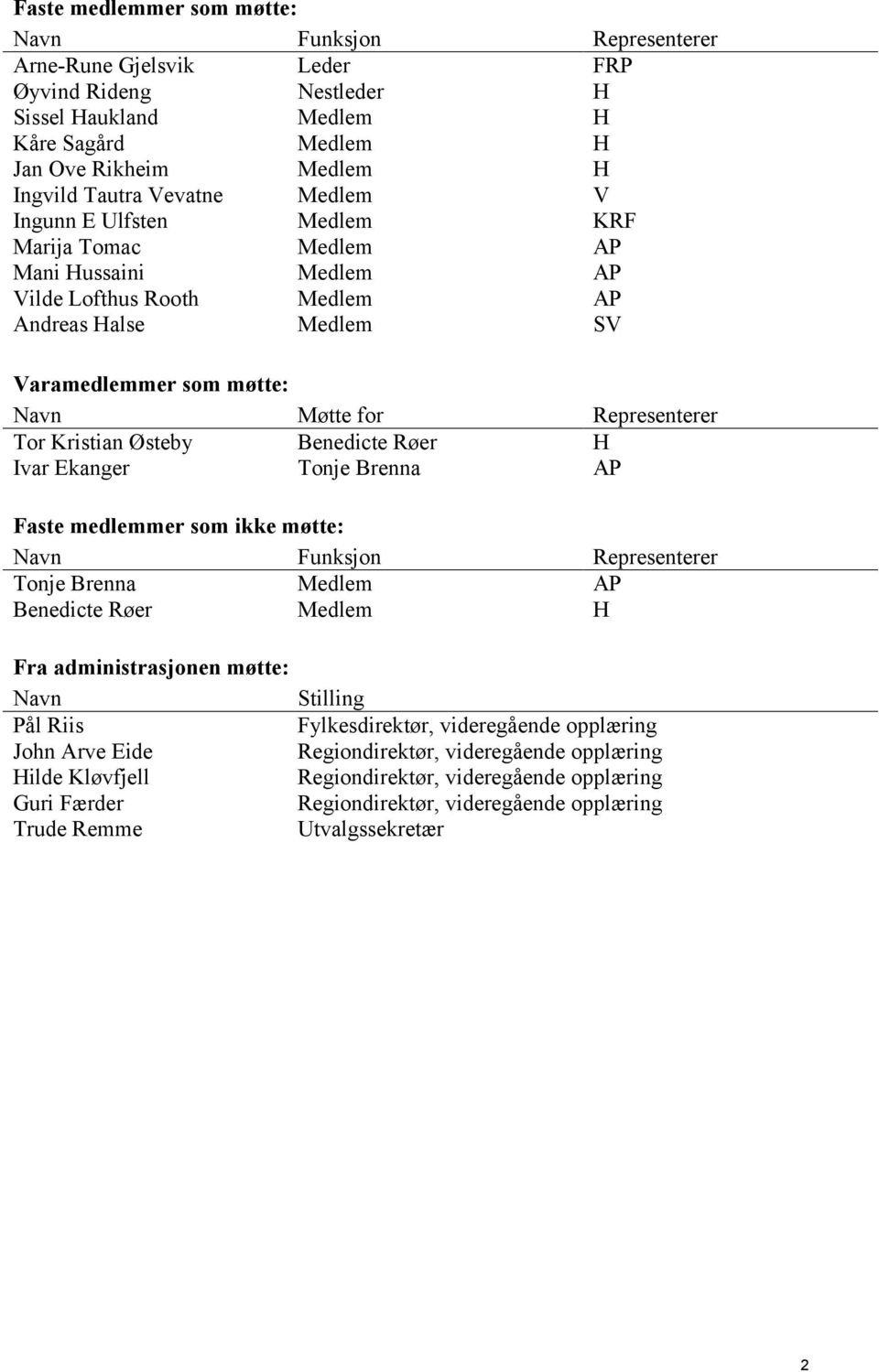 Tor Kristian Østeby Benedicte Røer H Ivar Ekanger Tonje Brenna AP Faste medlemmer som ikke møtte: Navn Funksjon Representerer Tonje Brenna Medlem AP Benedicte Røer Medlem H Fra administrasjonen