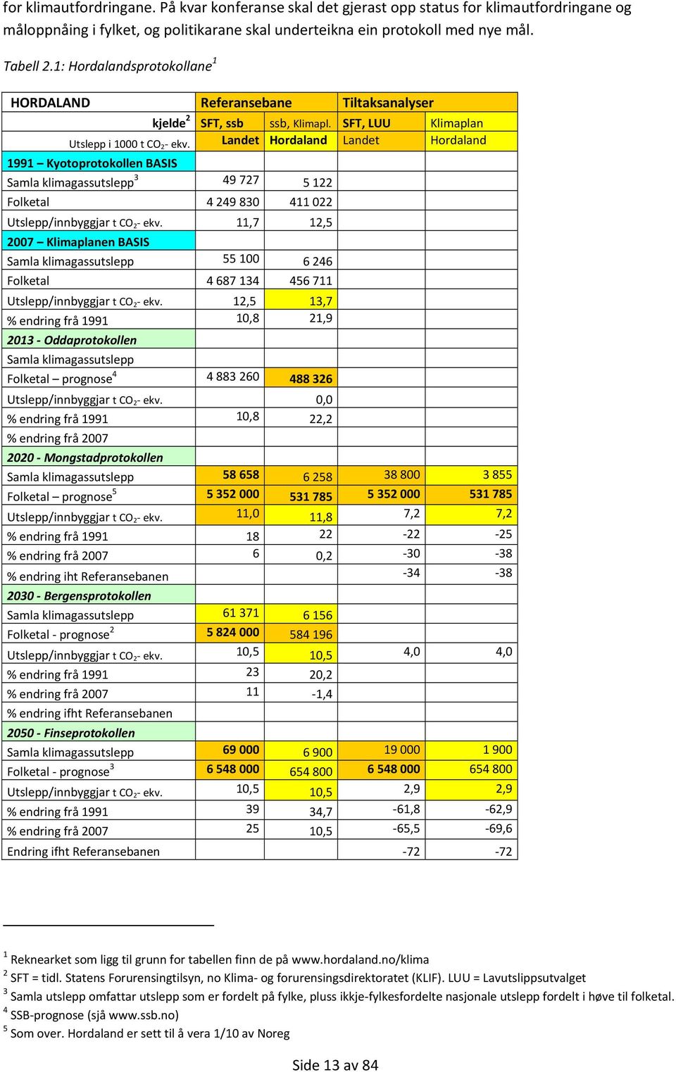 Landet Hordaland Landet Hordaland 1991 Kyotoprotokollen BASIS Samla klimagassutslepp 3 49 727 5 122 Folketal 4 249 830 411 022 Utslepp/innbyggjar t CO 2 ekv.