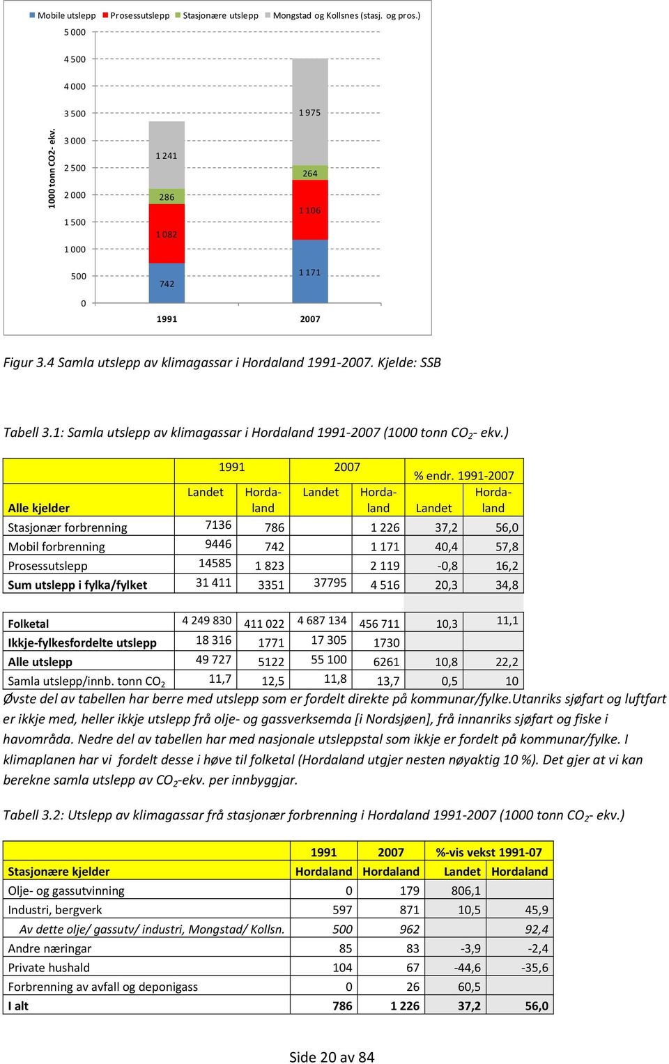 1: Samla utslepp av klimagassar i Hordaland 1991 2007 (1000 tonn CO 2 ekv.) Alle kjelder Landet 1991 2007 Landet Hordaland Hordaland % endr.