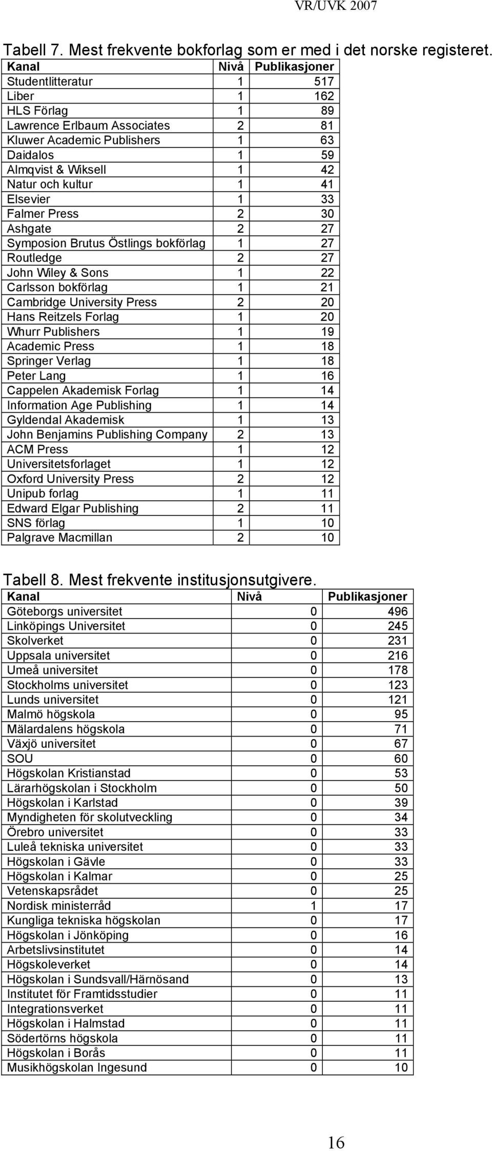 41 Elsevier 1 33 Falmer Press 2 30 Ashgate 2 27 Symposion Brutus Östlings bokförlag 1 27 Routledge 2 27 John Wiley & Sons 1 22 Carlsson bokförlag 1 21 Cambridge University Press 2 20 Hans Reitzels
