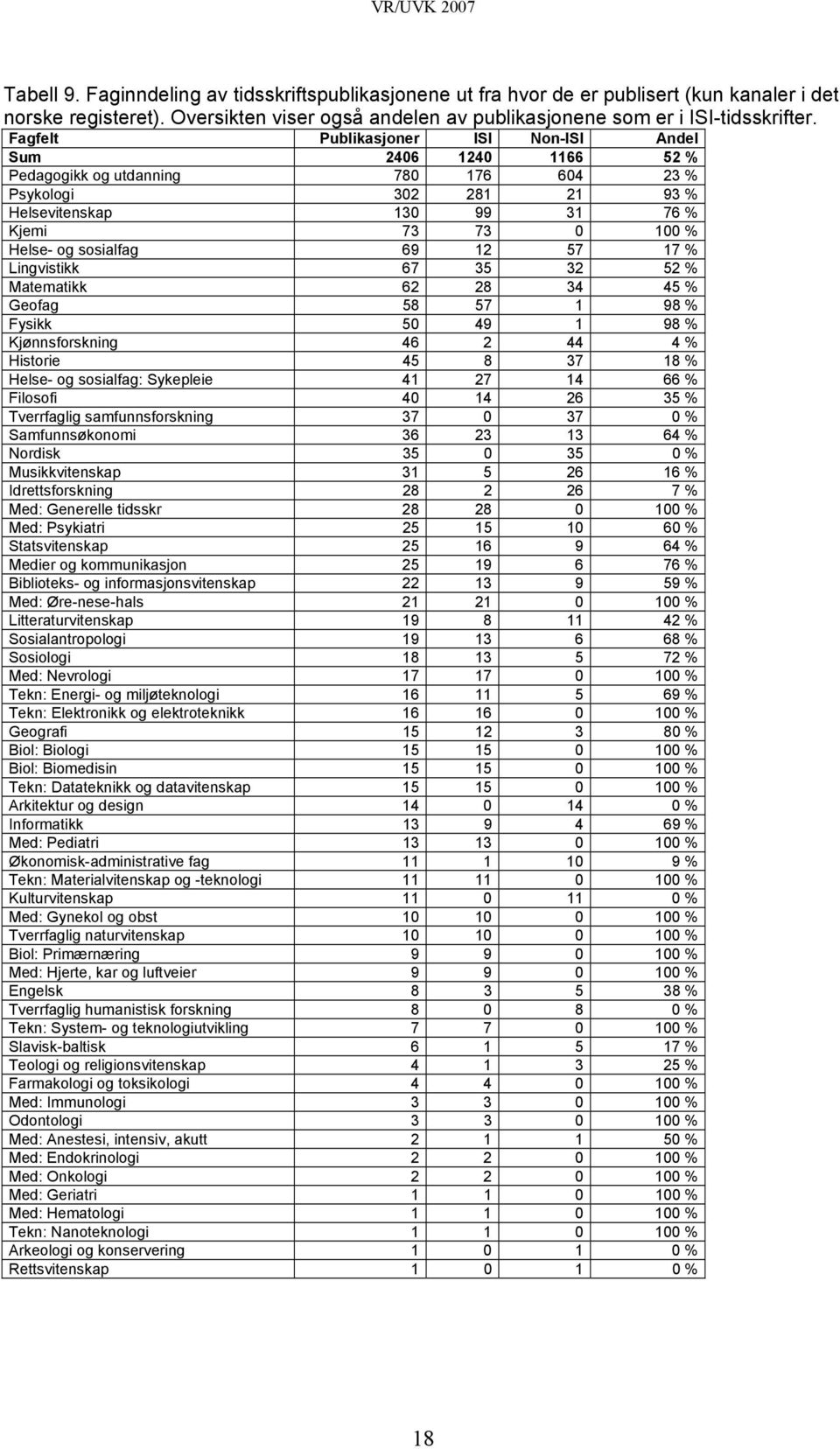 sosialfag 69 12 57 17 % Lingvistikk 67 35 32 52 % Matematikk 62 28 34 45 % Geofag 58 57 1 98 % Fysikk 50 49 1 98 % Kjønnsforskning 46 2 44 4 % Historie 45 8 37 18 % Helse- og sosialfag: Sykepleie 41