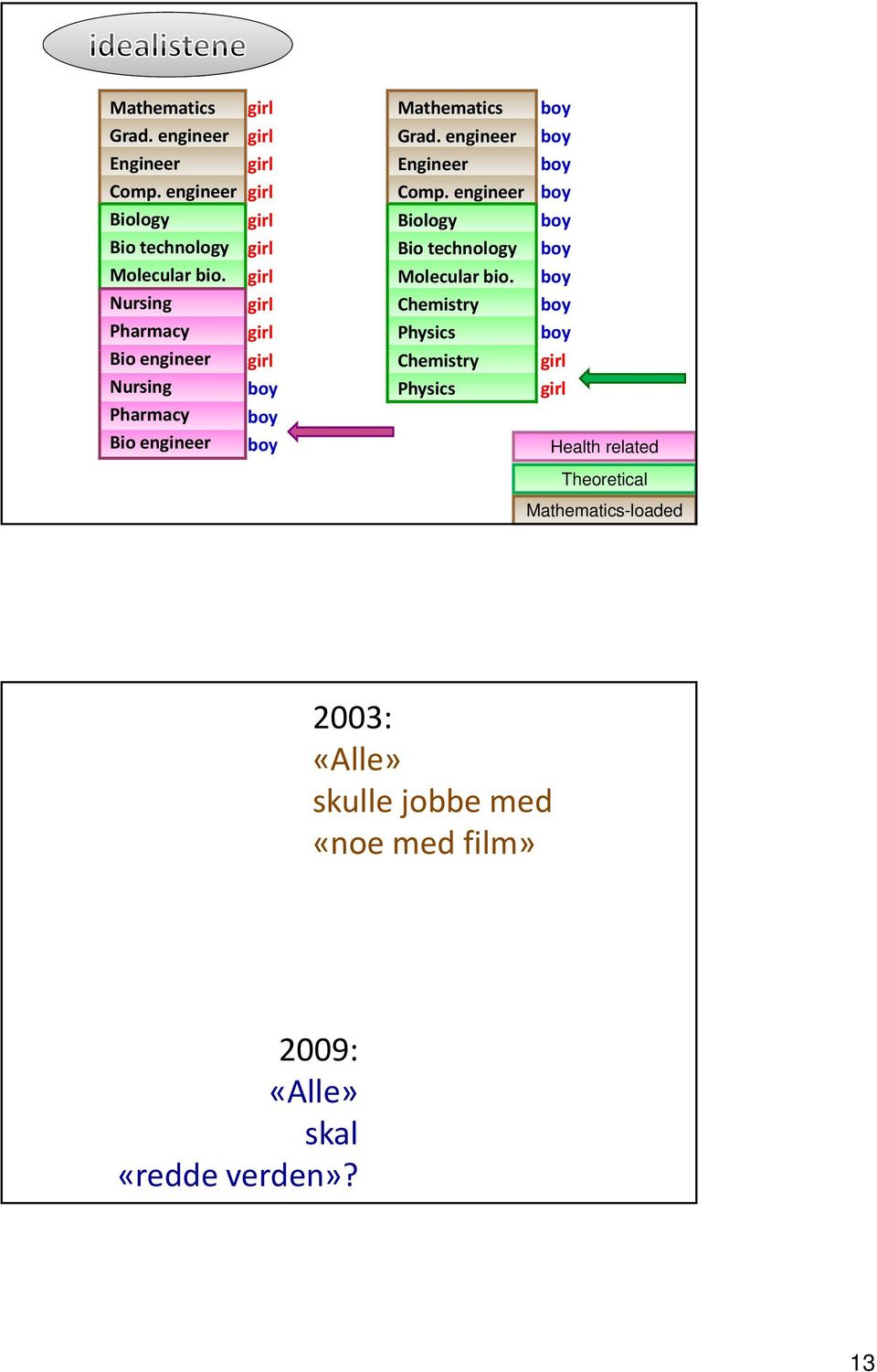 Health related Theoretical Mathematics-loaded 2003: «Alle» skulle jobbe med «noe med film» 2009: