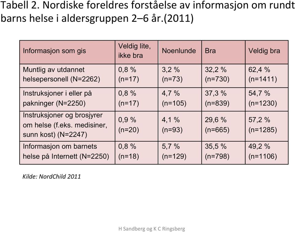 av informasjon om rundt barns