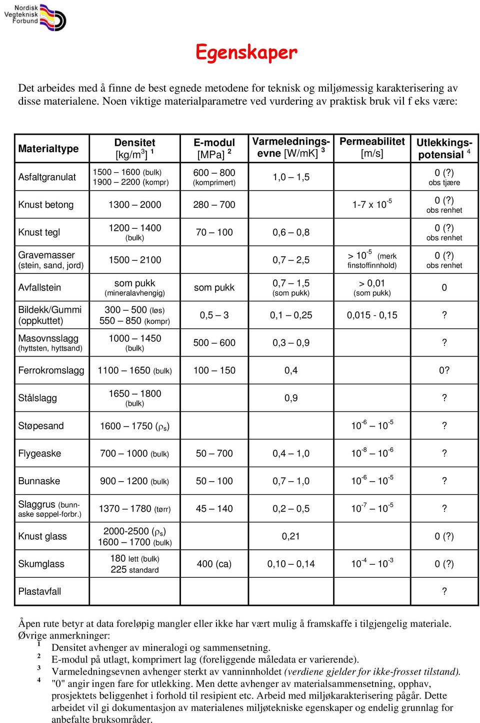 Asfaltgranulat 1500 1600 (bulk) 1900 2200 (kompr) 600 800 (komprimert) 1,0 1,5 obs tjære -5 Knust betong 1300 2000 280 700 1-7 x 10 obs renhet Knust tegl Gravemasser (stein, sand, jord) Avfallstein