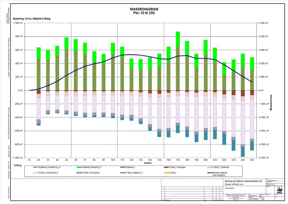 Solvang og Fredheim Gudbrandsdalen AS Gjeisar området, Lom Massediagram Dato NORGES GEOTEKNISKE INSTITUTT 1-06-11 Postboks 39 Ullevål