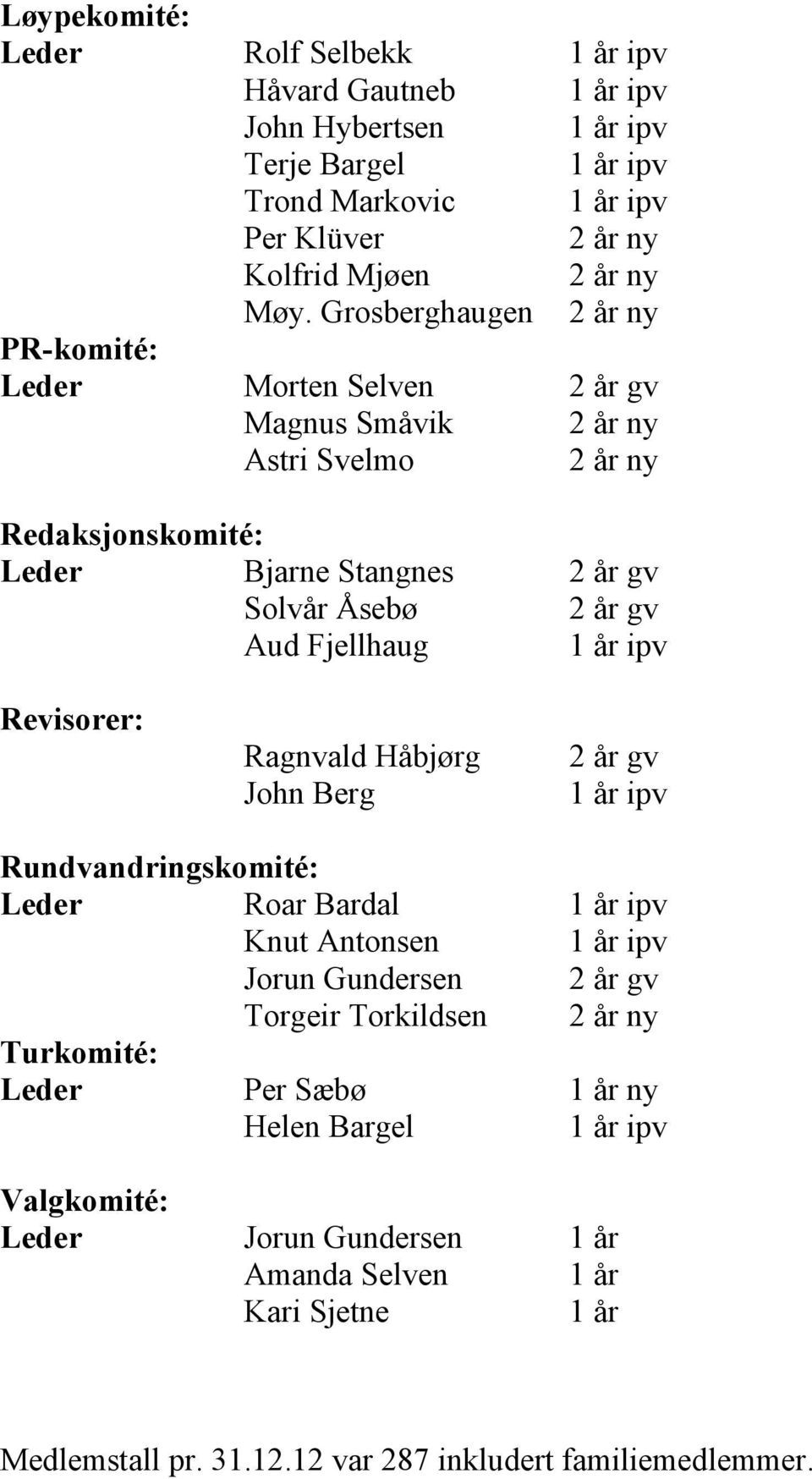 Åsebø 2 år gv Aud Fjellhaug Revisorer: Ragnvald Håbjørg John Berg 2 år gv Rundvandringskomité: Leder Roar Bardal Knut Antonsen Jorun Gundersen 2 år gv Torgeir