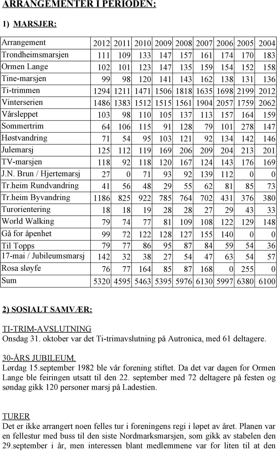 164 159 Sommertrim 64 106 115 91 128 79 101 278 147 Høstvandring 71 54 95 103 121 92 134 142 146 Julemarsj 125 112 119 169 206 209 204 213 201 TV-marsjen 118 92 118 120 167 124 143 176 169 J.N.