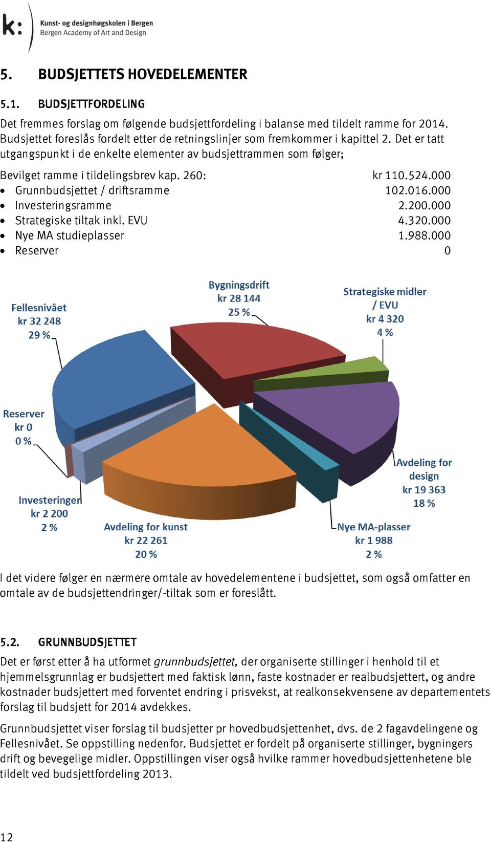 260: kr 110.524.000 Grunnbudsjettet / driftsramme 102.016.000 Investeringsramme 2.200.000 Strategiske tiltak inkl. EVU 4.320.000 Nye MA studieplasser 1.988.