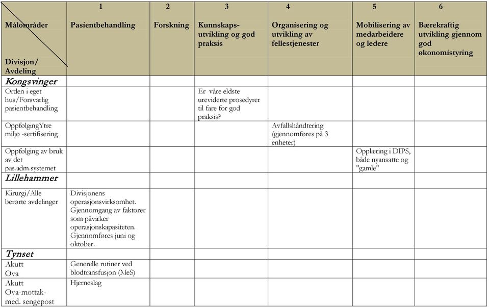 Avfallshåndtering (gjennomføres på enheter) Opplæring i DIPS, både nyansatte og "gamle" Kirurgi/Alle berørte avdelinger Tynset Akutt Ova