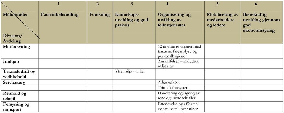 og personalhygiene Anskaffelser inkludert miljøkrav Adgangskort Trio telefonsystem