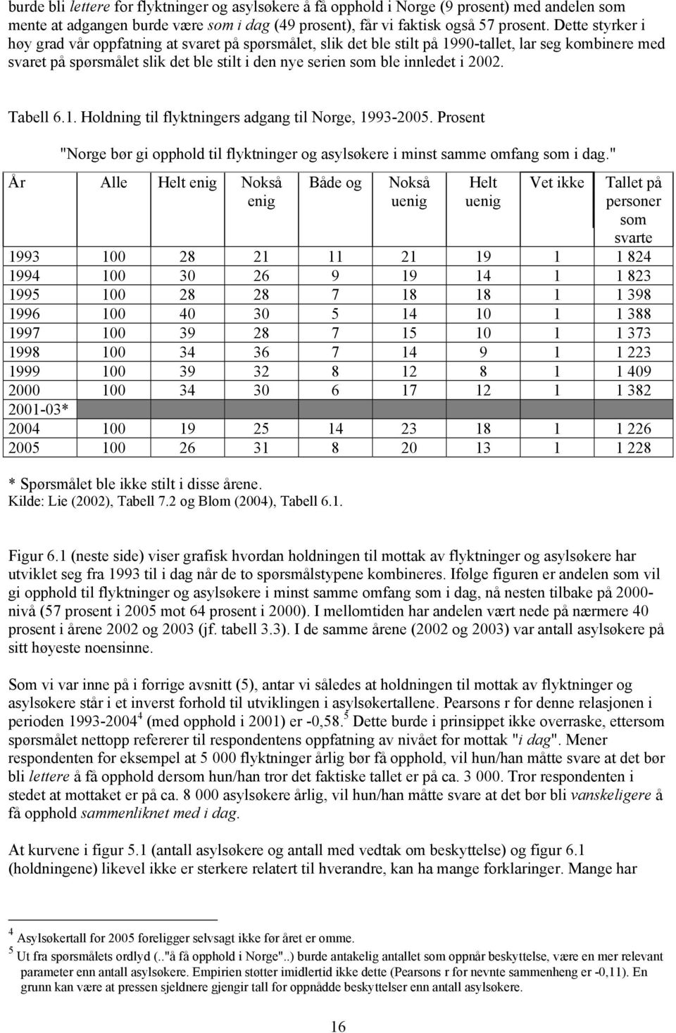 2002. Tabell 6.1. Holdning til flyktningers adgang til Norge, 1993-2005. Prosent "Norge bør gi opphold til flyktninger og asylsøkere i minst samme omfang som i dag.