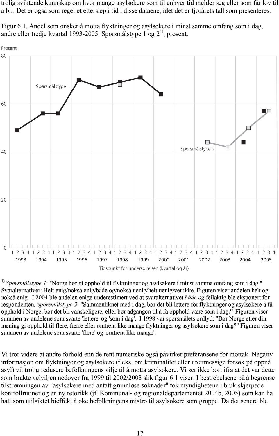 Andel som ønsker å motta flyktninger og asylsøkere i minst samme omfang som i dag, andre eller tredje kvartal 1993-2005. Spørsmålstype 1 og 2 1), prosent.